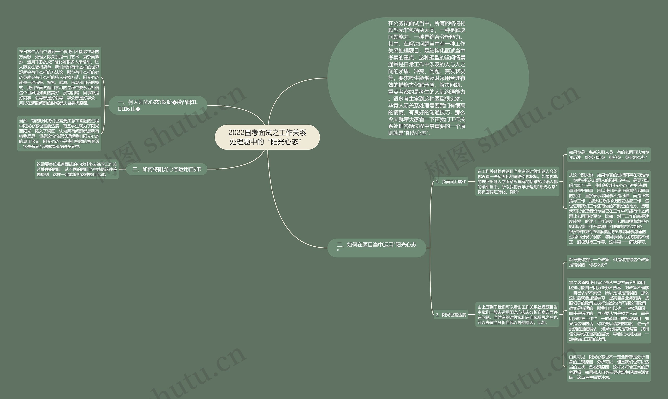 2022国考面试之工作关系处理题中的“阳光心态”思维导图