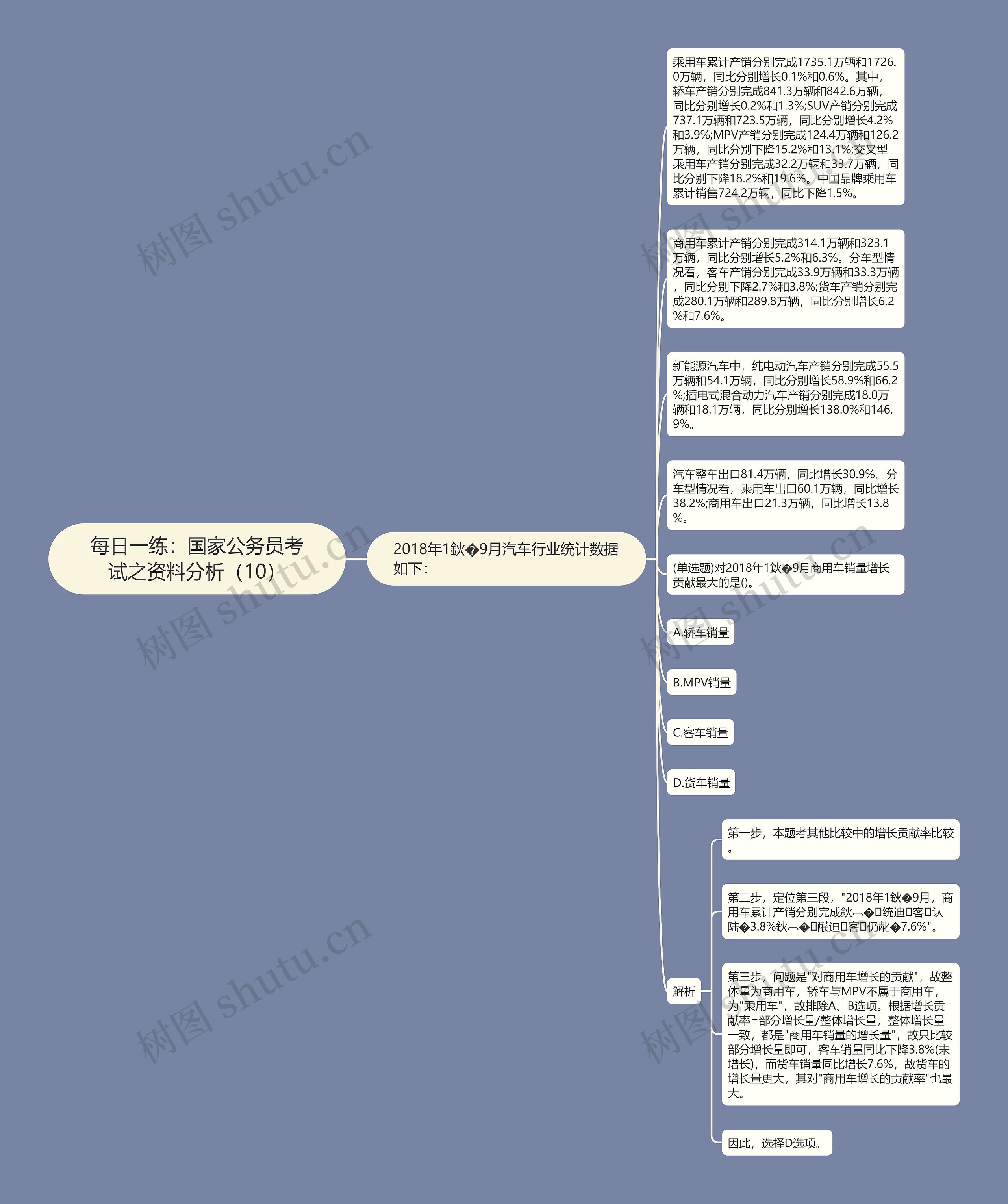 每日一练：国家公务员考试之资料分析（10）思维导图