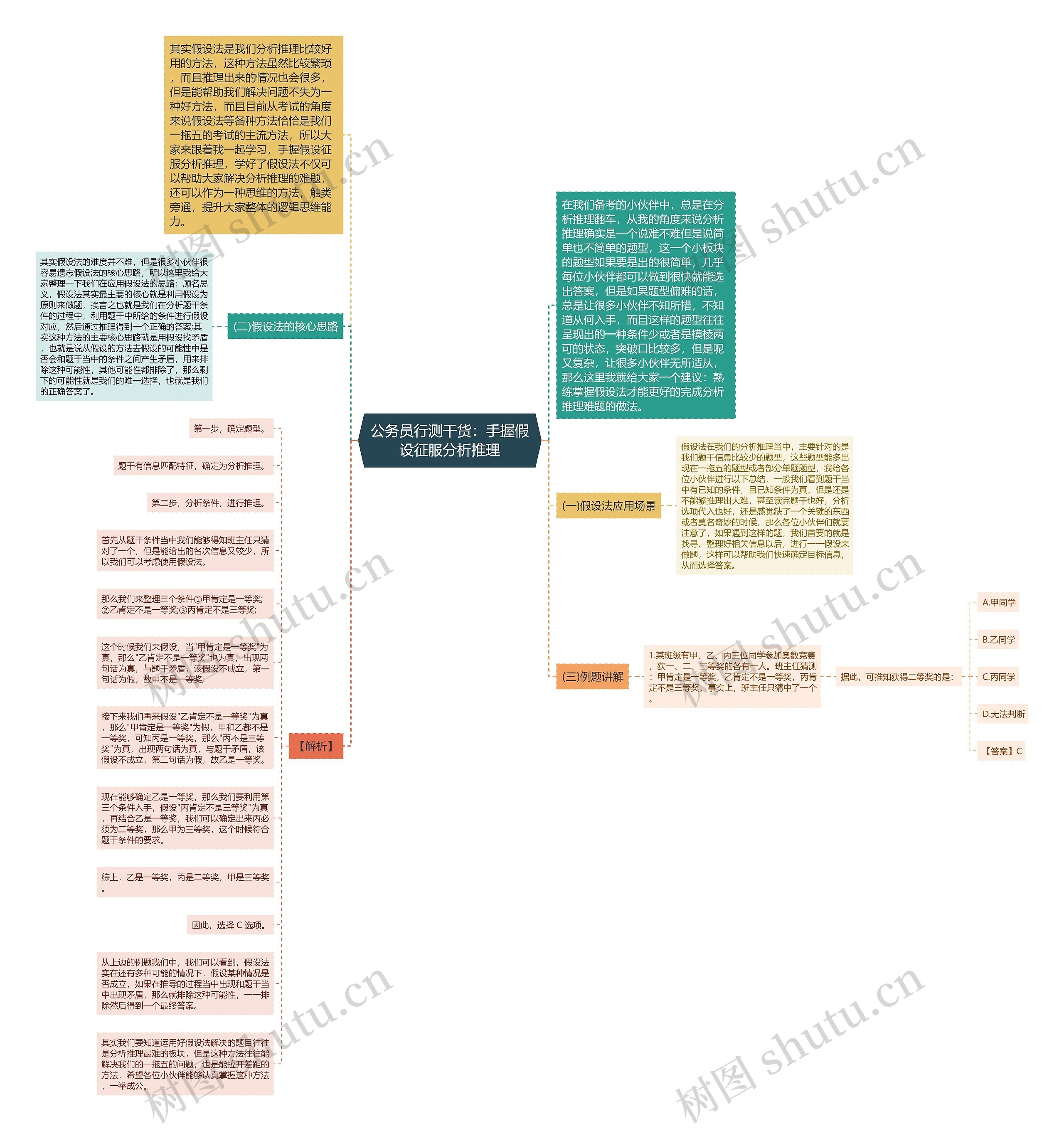 公务员行测干货：手握假设征服分析推理思维导图