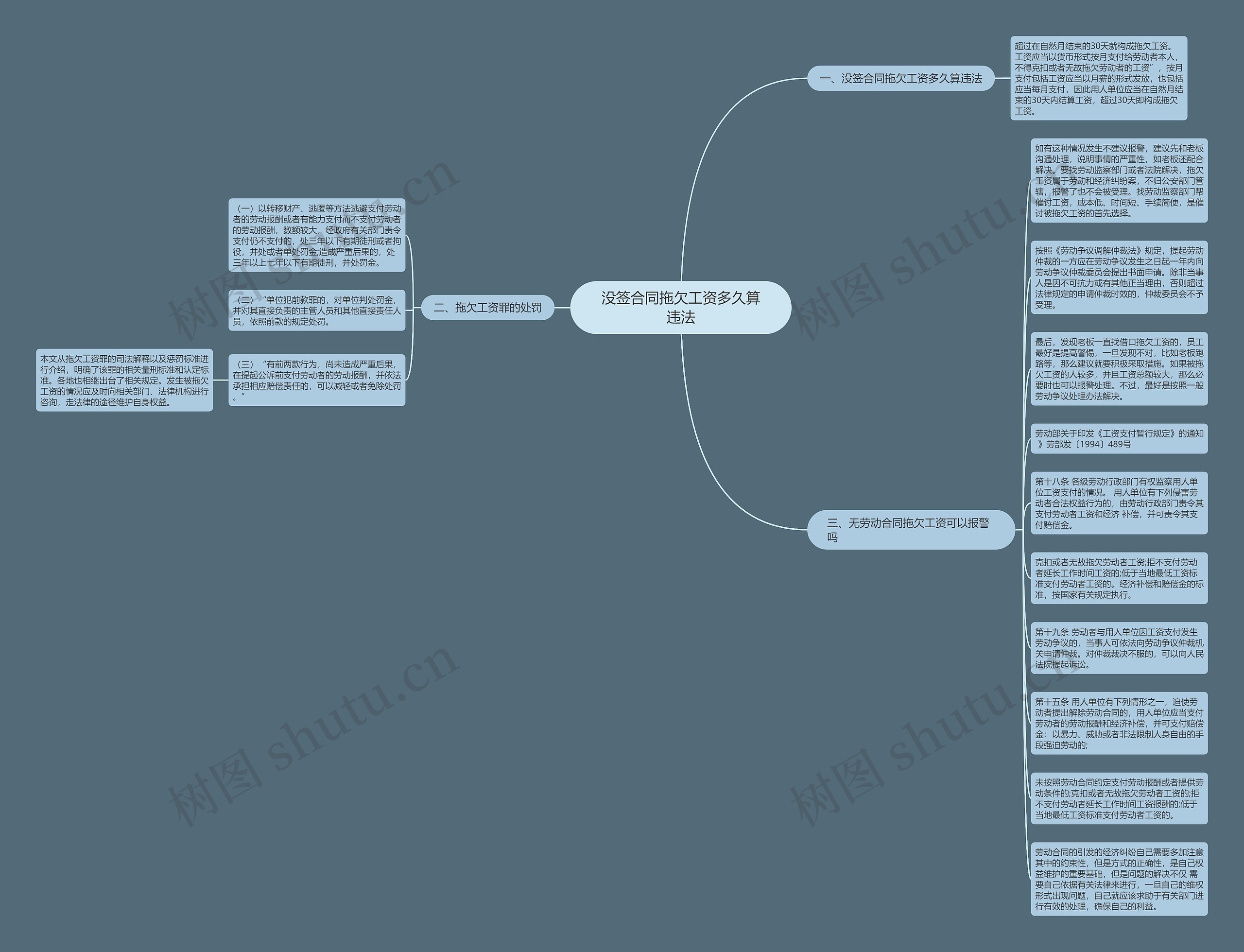 没签合同拖欠工资多久算违法思维导图
