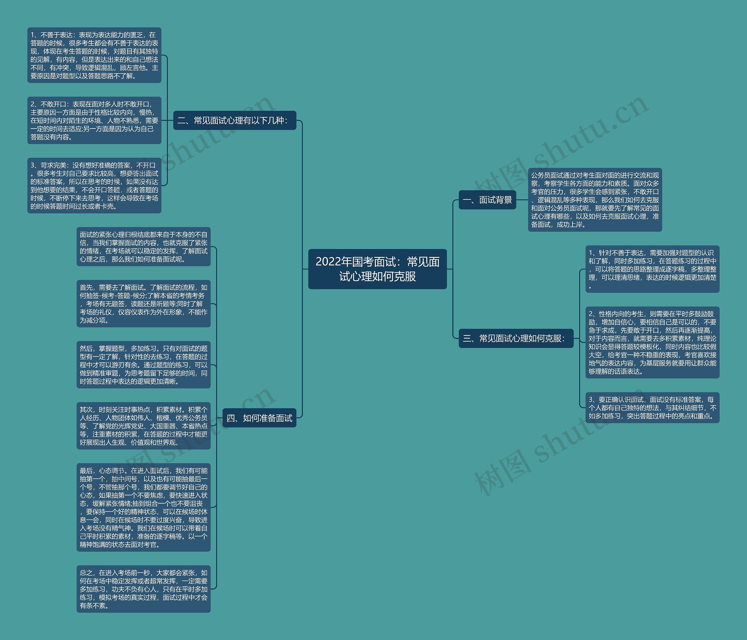 2022年国考面试：常见面试心理如何克服思维导图