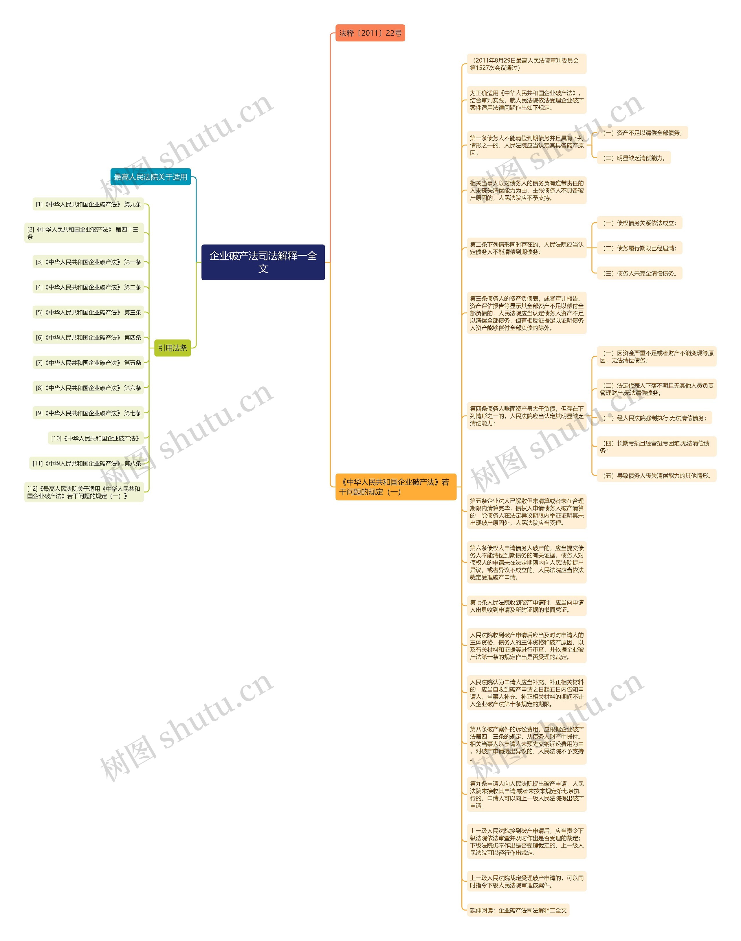 企业破产法司法解释一全文思维导图