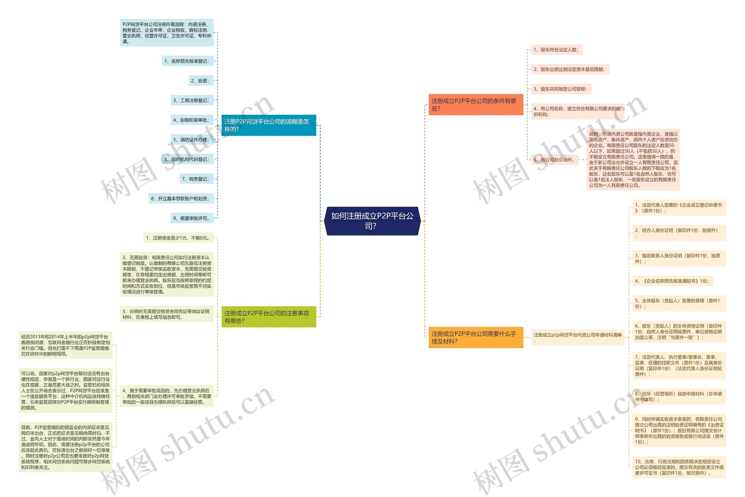 如何注册成立P2P平台公司？