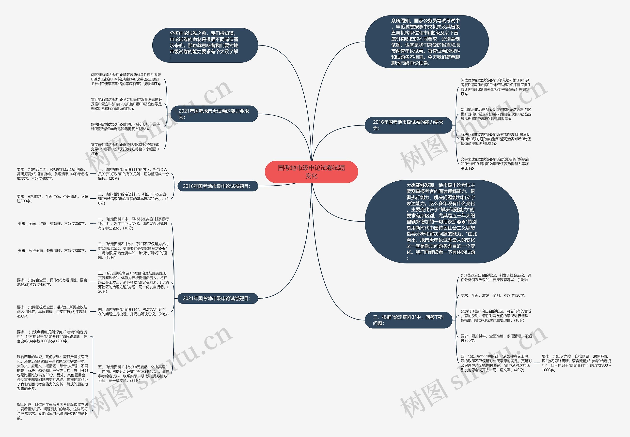 国考地市级申论试卷试题变化思维导图
