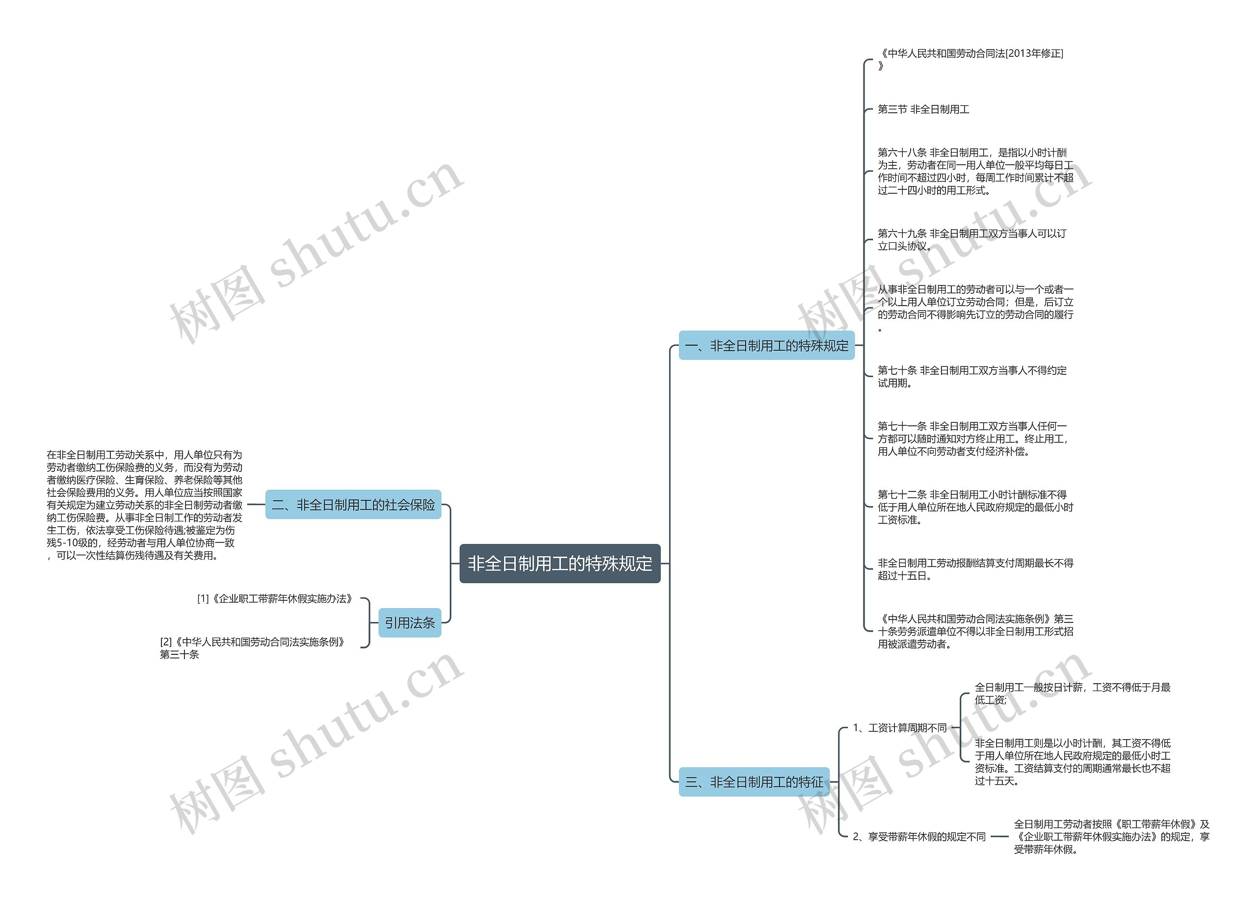 非全日制用工的特殊规定思维导图