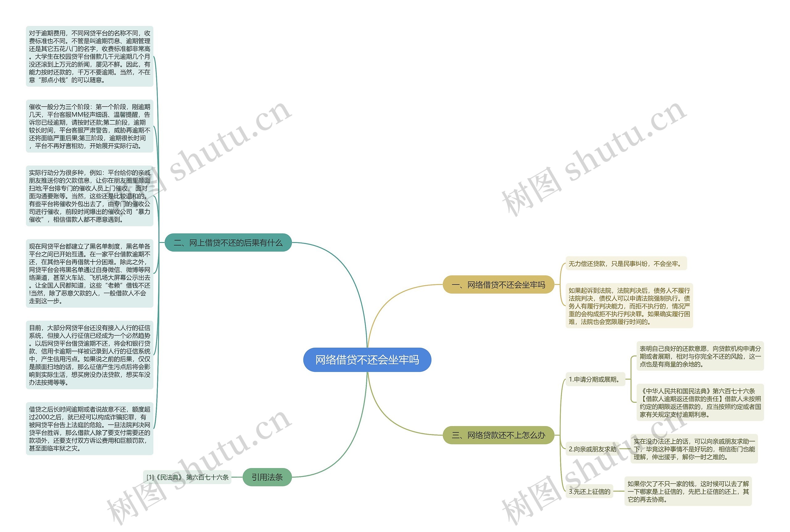 网络借贷不还会坐牢吗思维导图