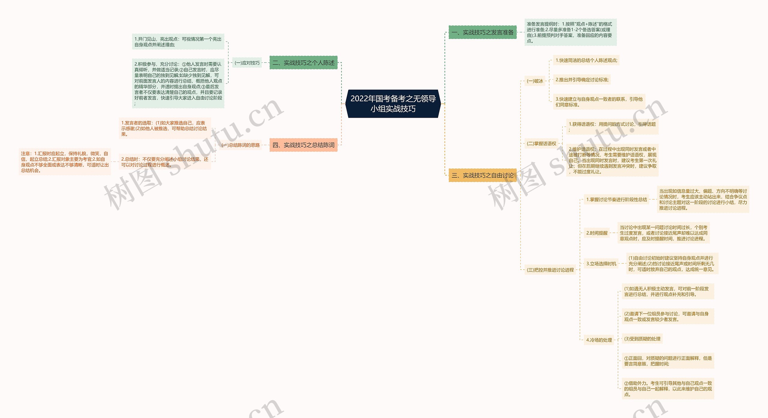 2022年国考备考之无领导小组实战技巧思维导图