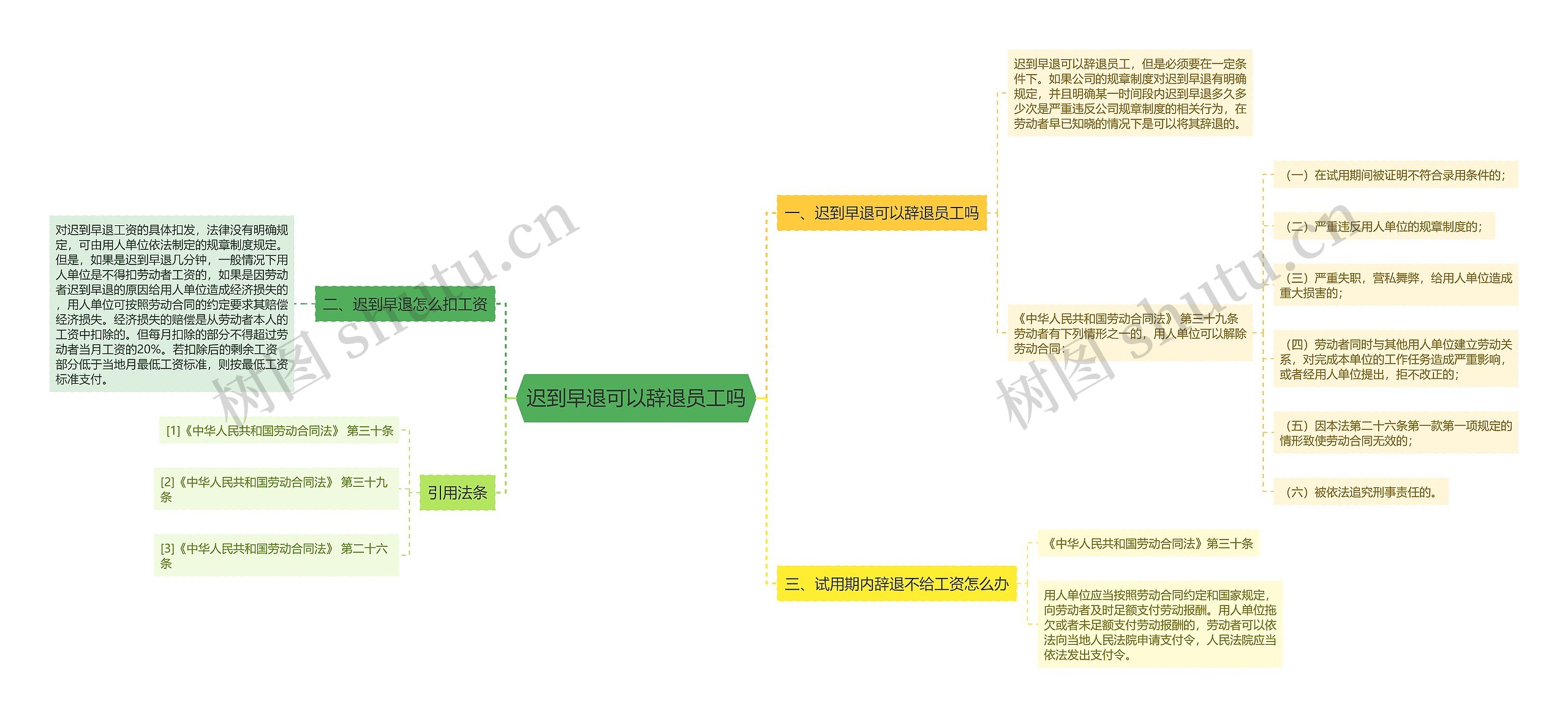 迟到早退可以辞退员工吗