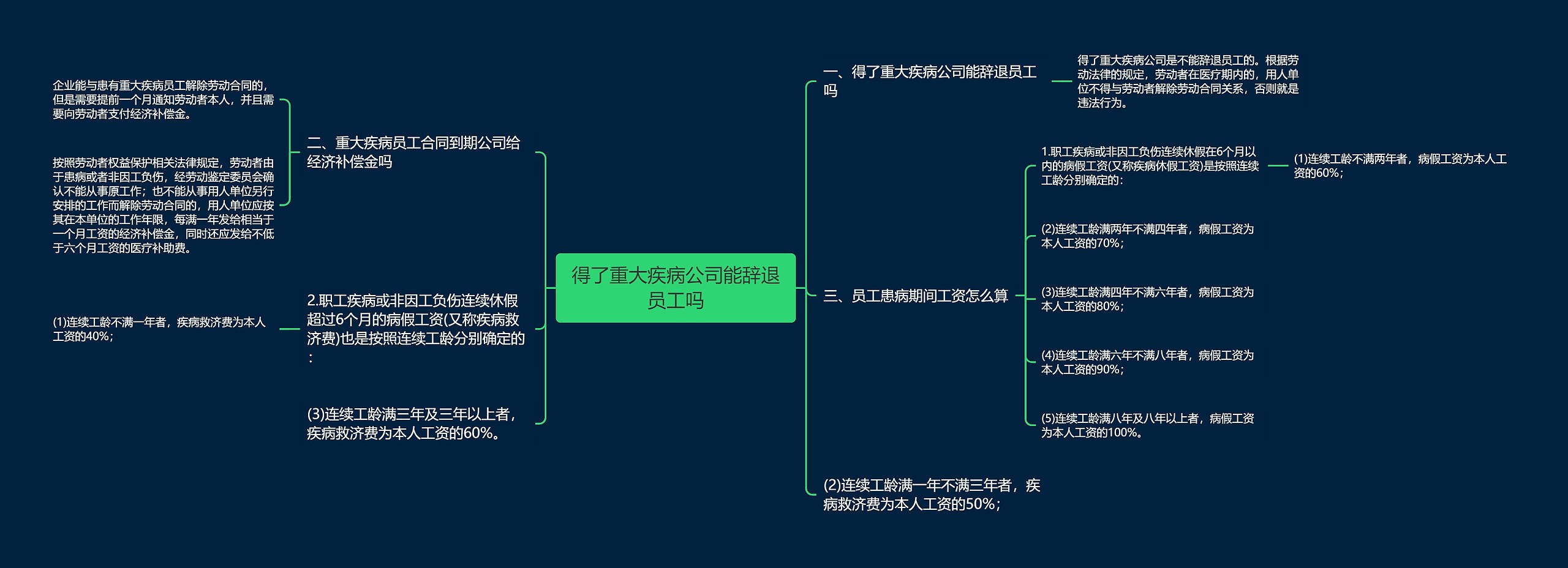 得了重大疾病公司能辞退员工吗