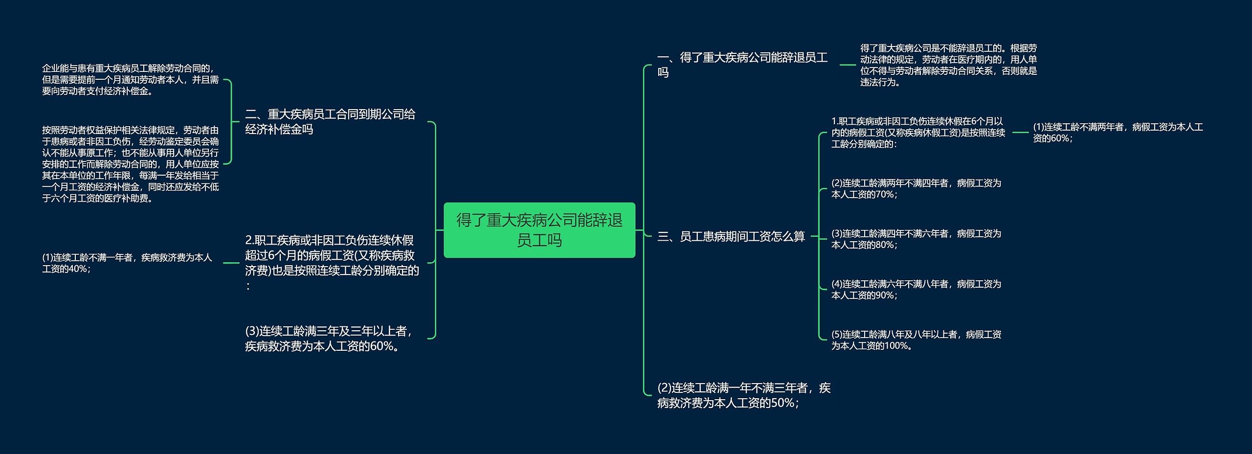 得了重大疾病公司能辞退员工吗思维导图