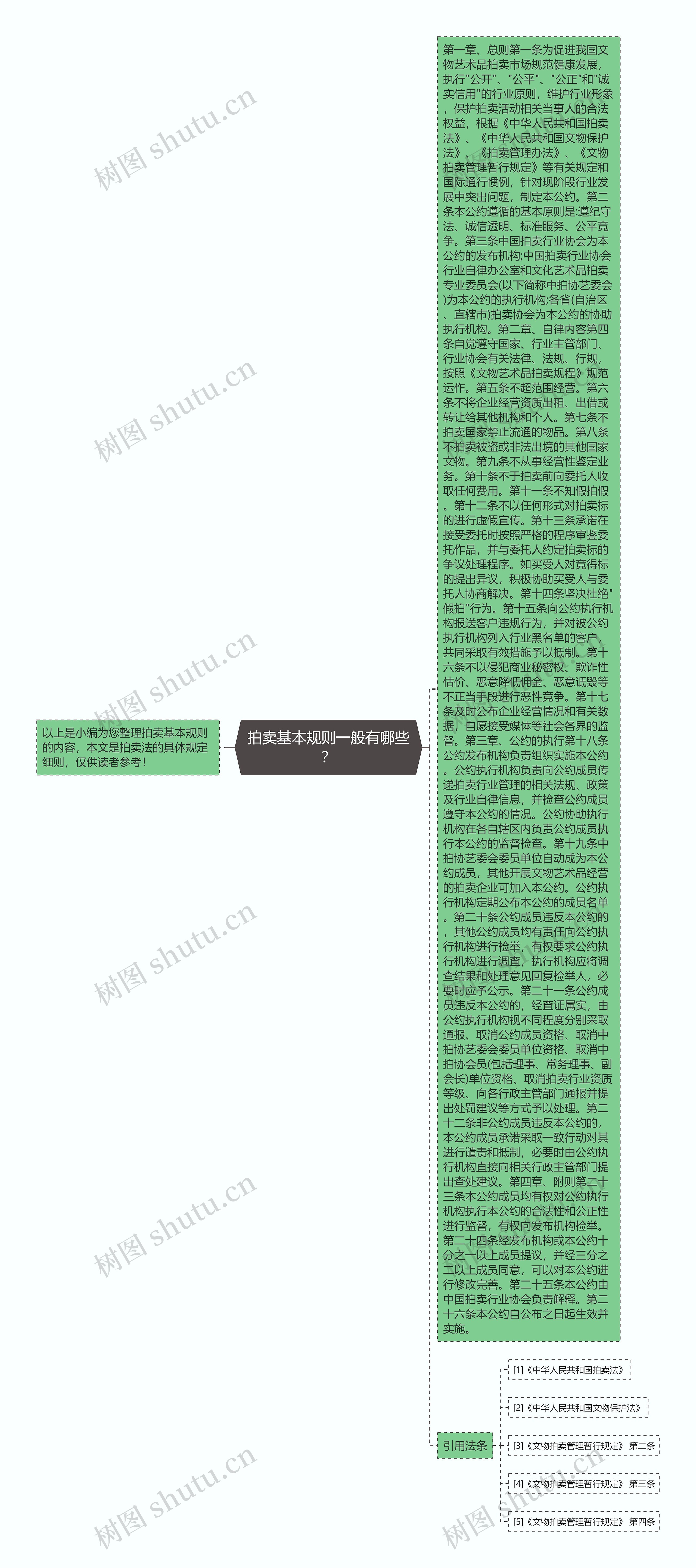 拍卖基本规则一般有哪些？思维导图