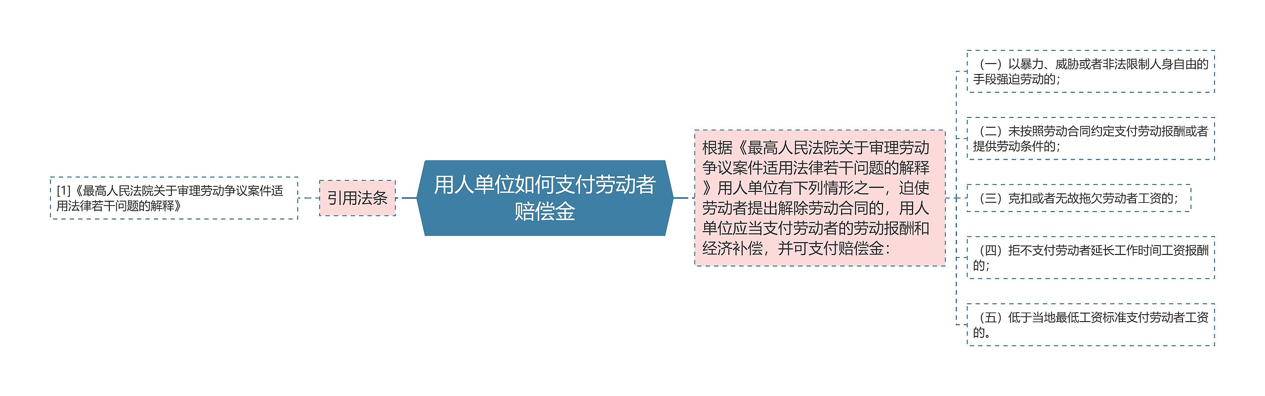 用人单位如何支付劳动者赔偿金思维导图