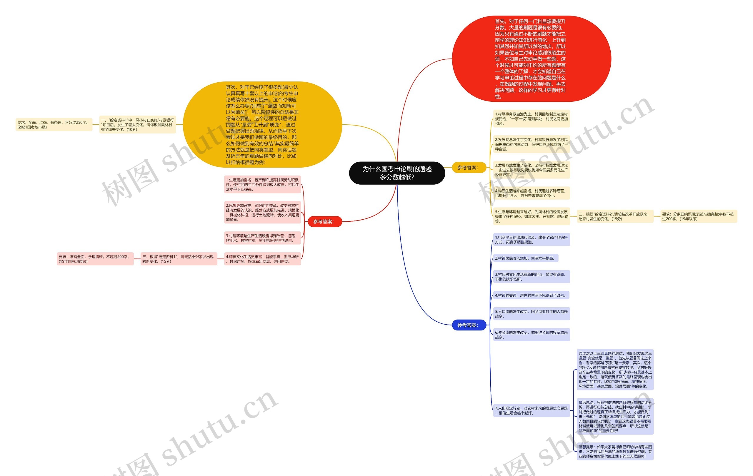 为什么国考申论刷的题越多分数越低?思维导图