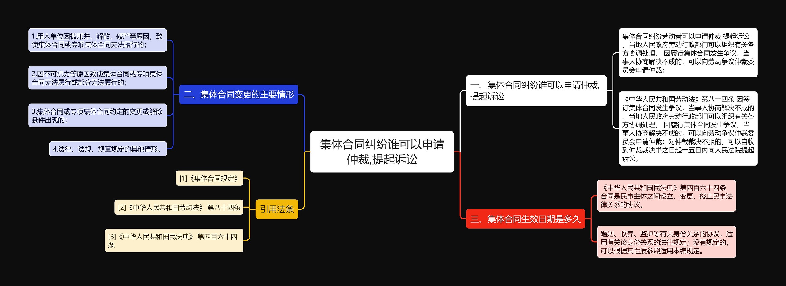 集体合同纠纷谁可以申请仲裁,提起诉讼思维导图