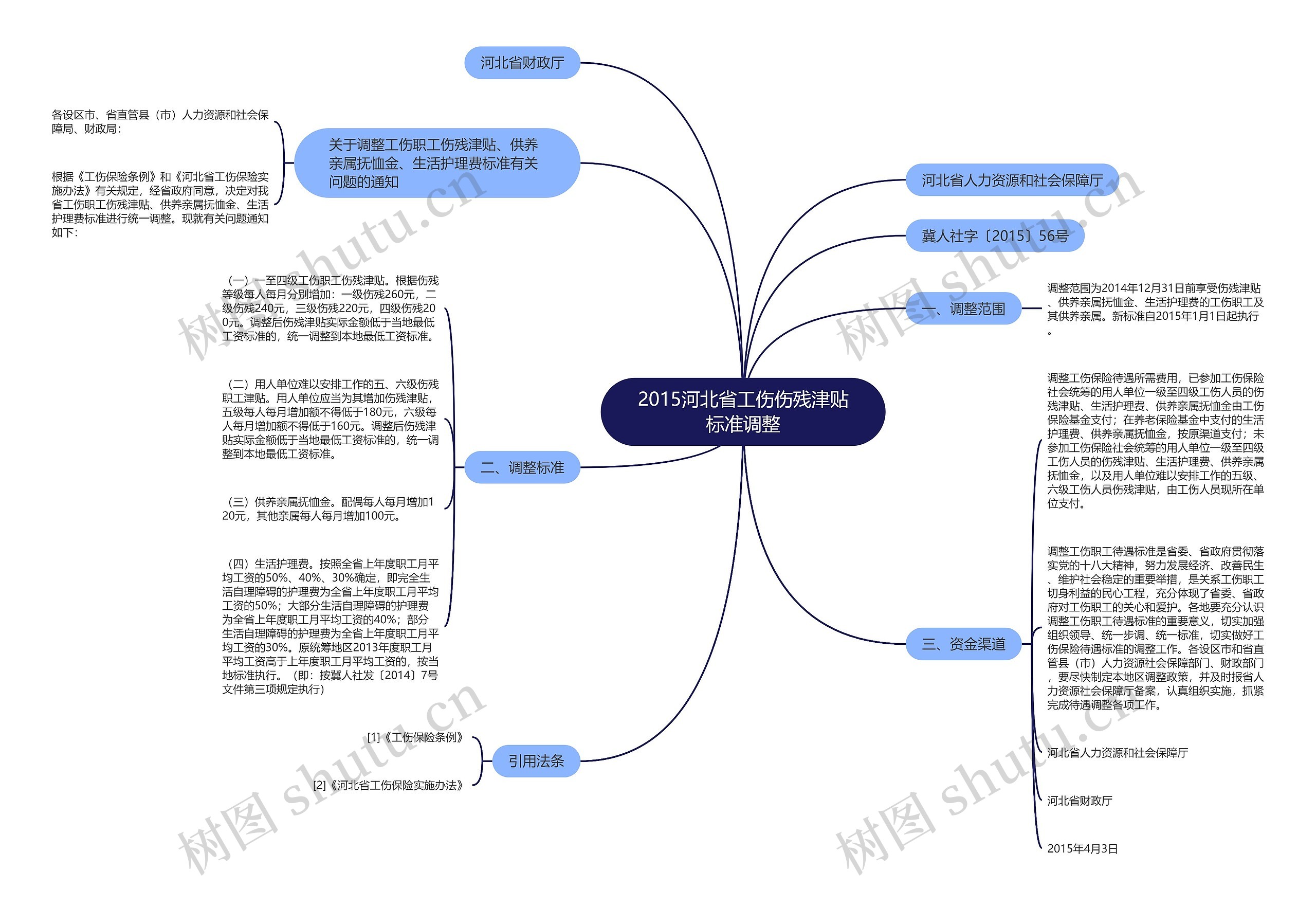 2015河北省工伤伤残津贴标准调整