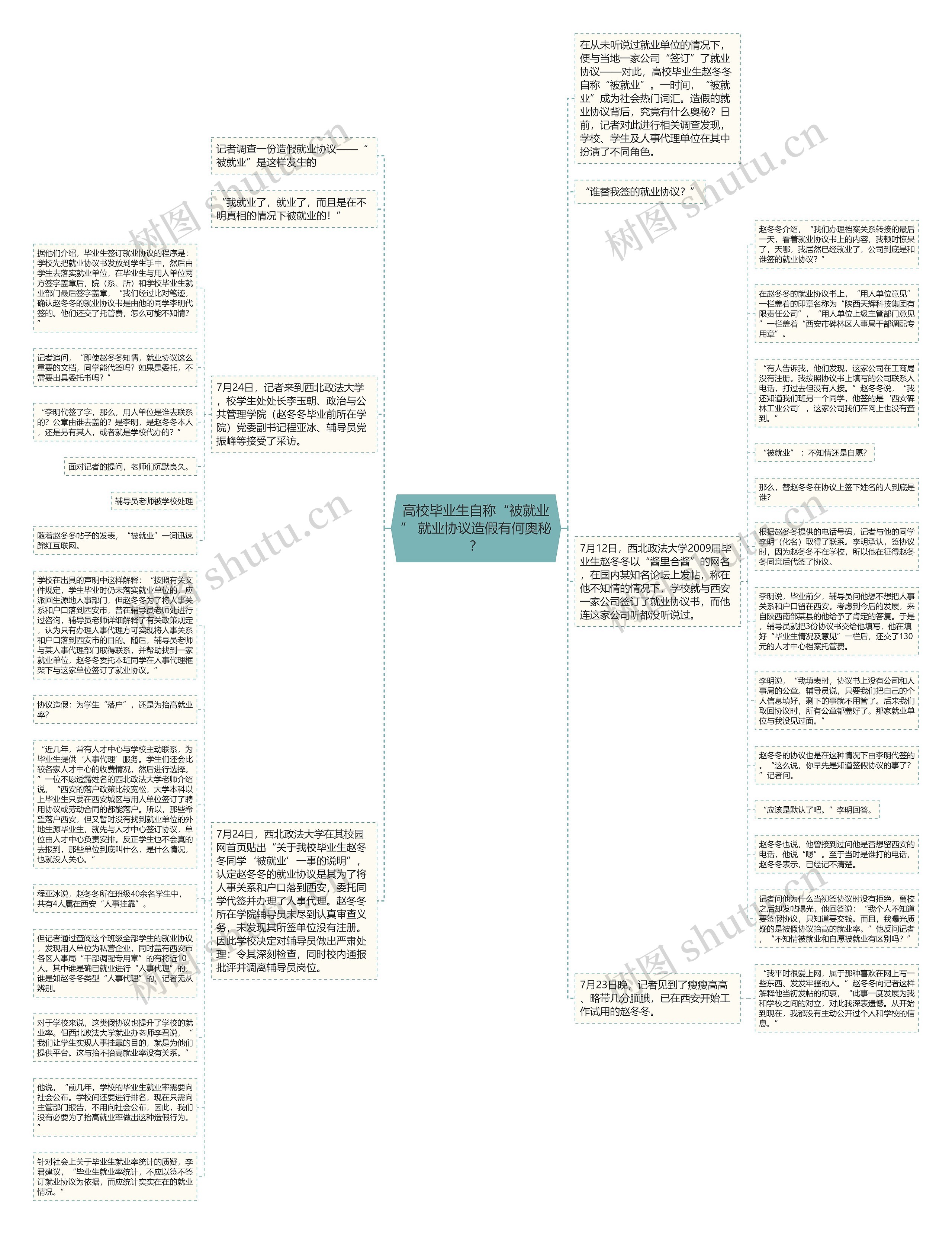 高校毕业生自称“被就业” 就业协议造假有何奥秘？思维导图