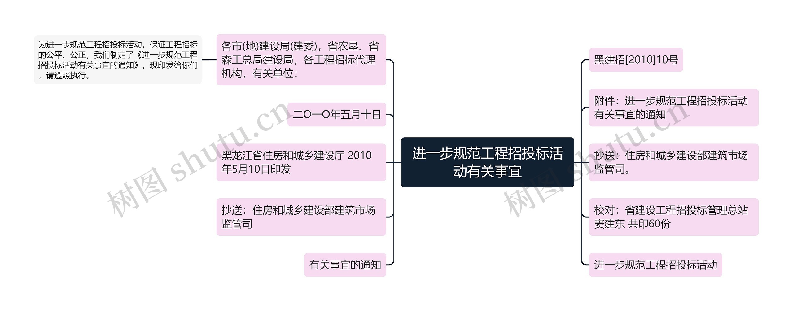 进一步规范工程招投标活动有关事宜