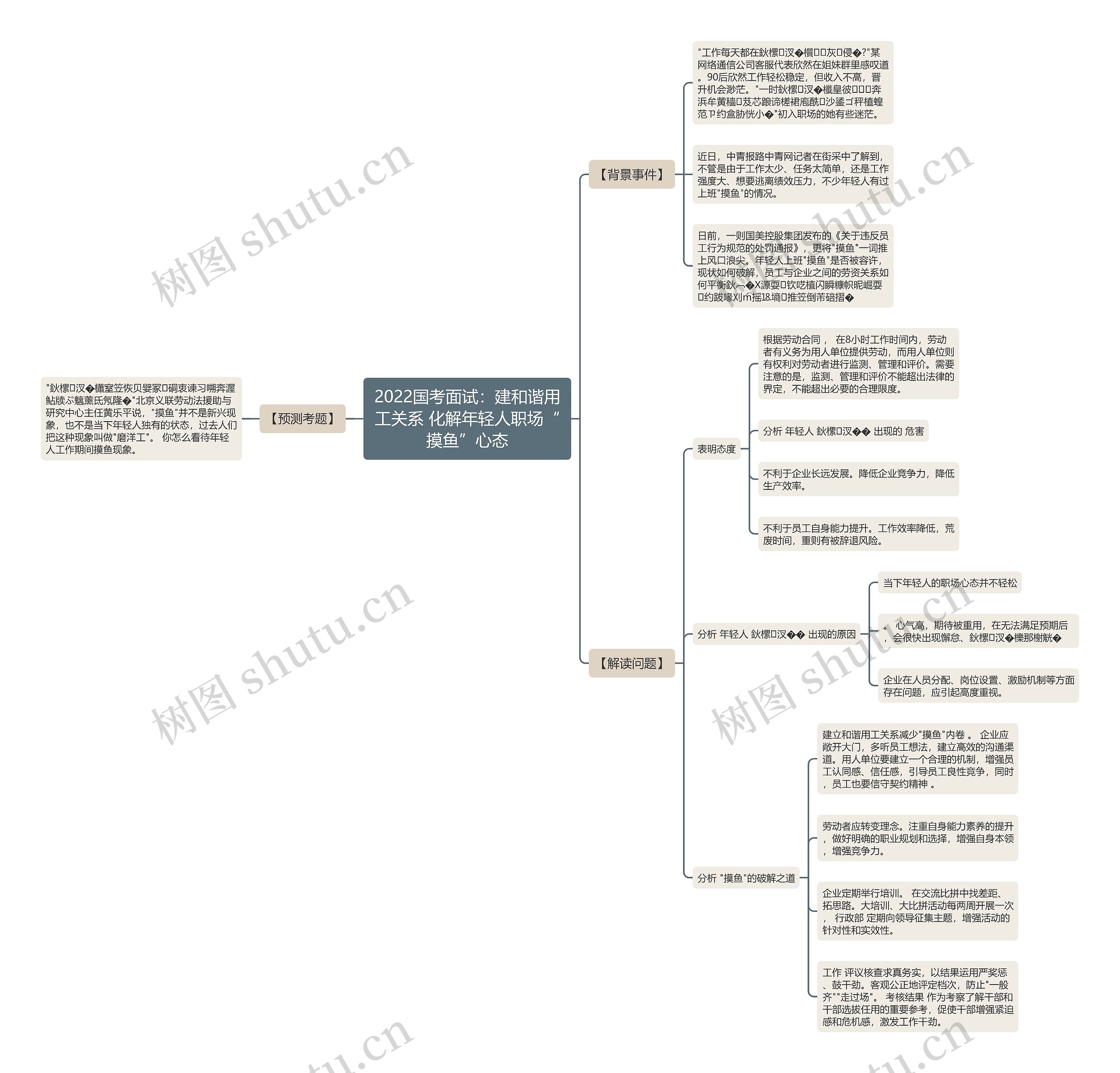 2022国考面试：建和谐用工关系 化解年轻人职场“摸鱼”心态思维导图