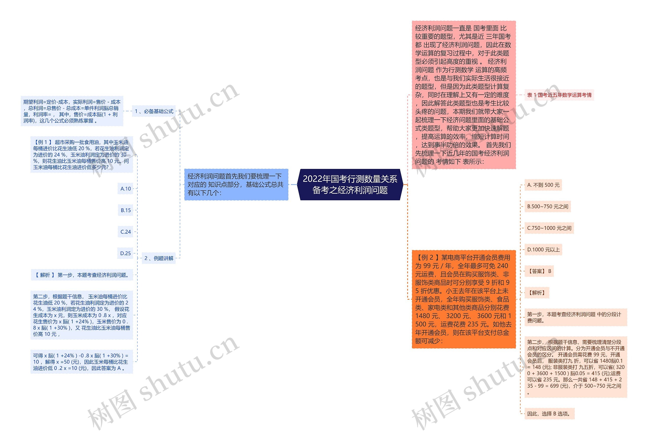 2022年国考行测数量关系备考之经济利润问题