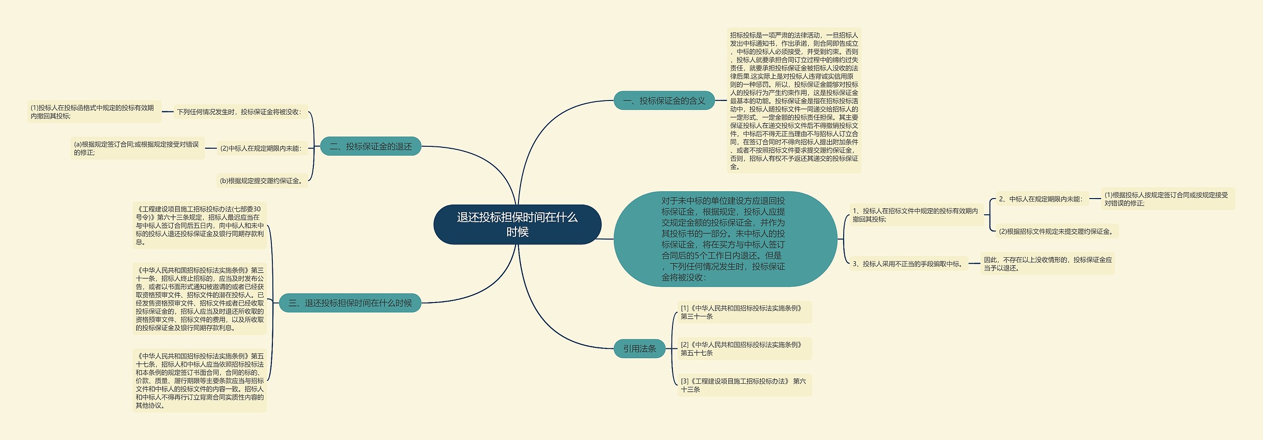 退还投标担保时间在什么时候思维导图