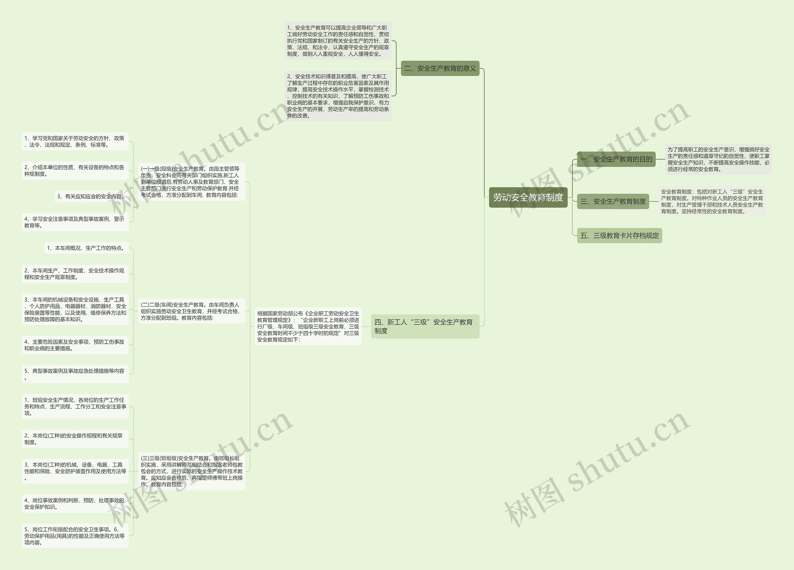 劳动安全教育制度思维导图