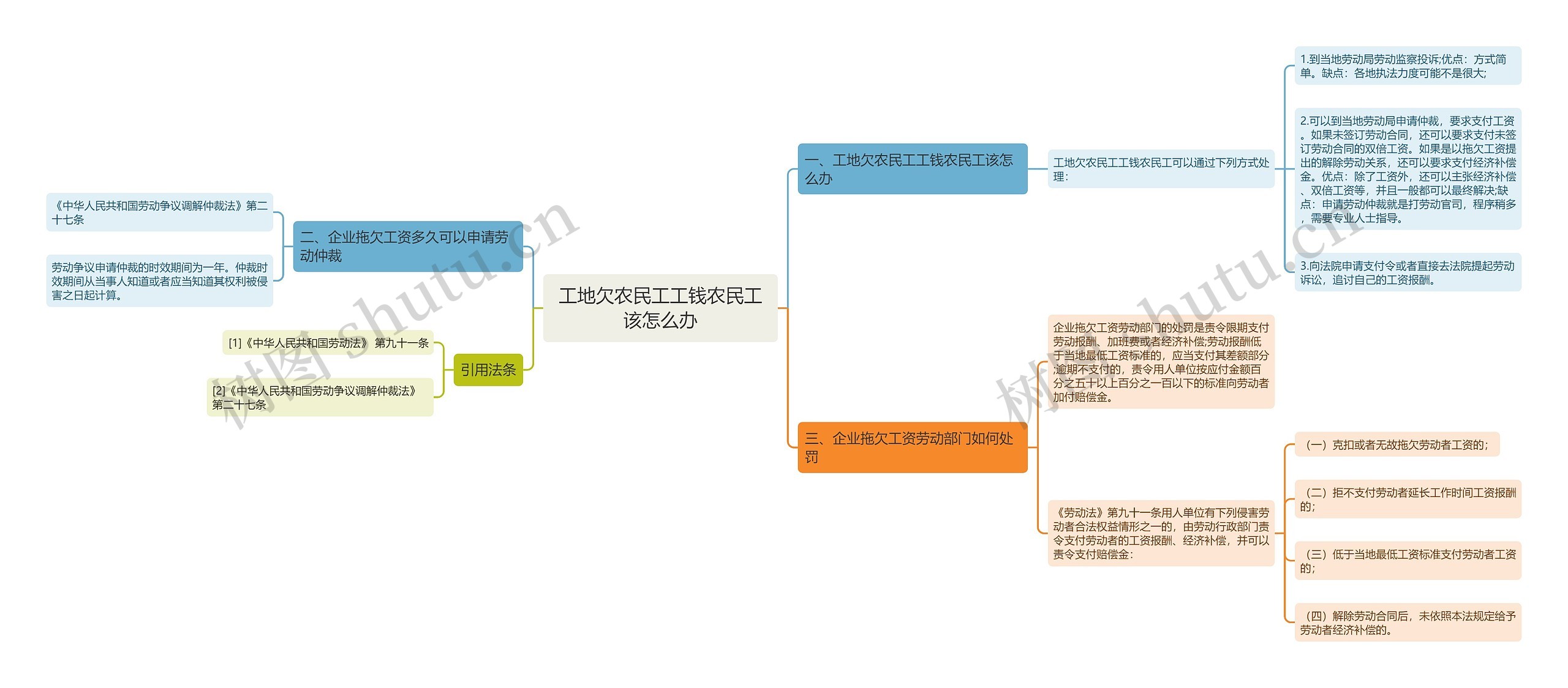 工地欠农民工工钱农民工该怎么办思维导图