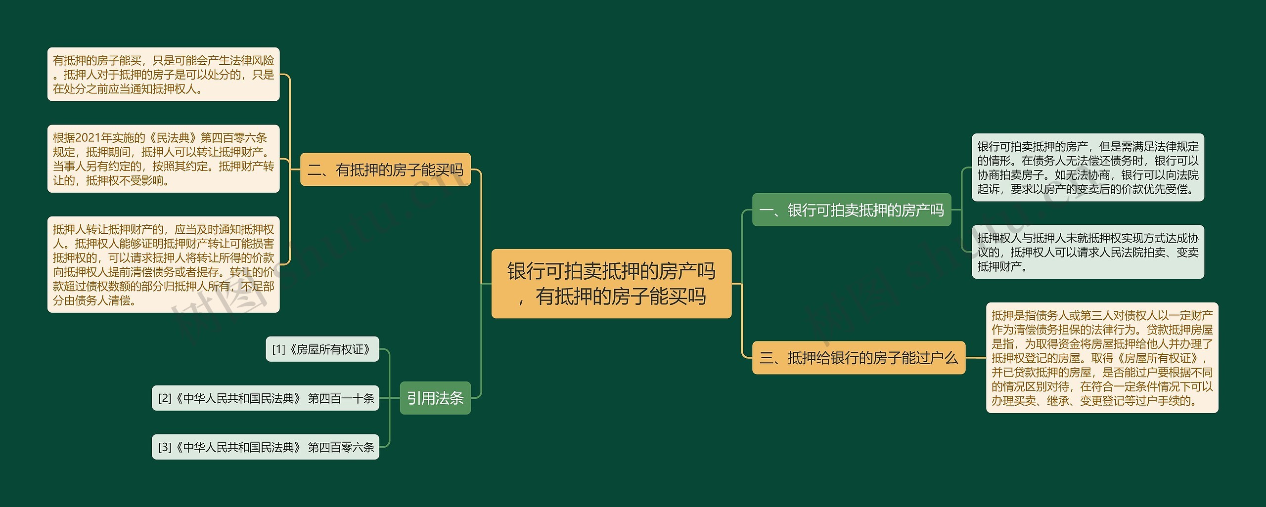 银行可拍卖抵押的房产吗，有抵押的房子能买吗思维导图