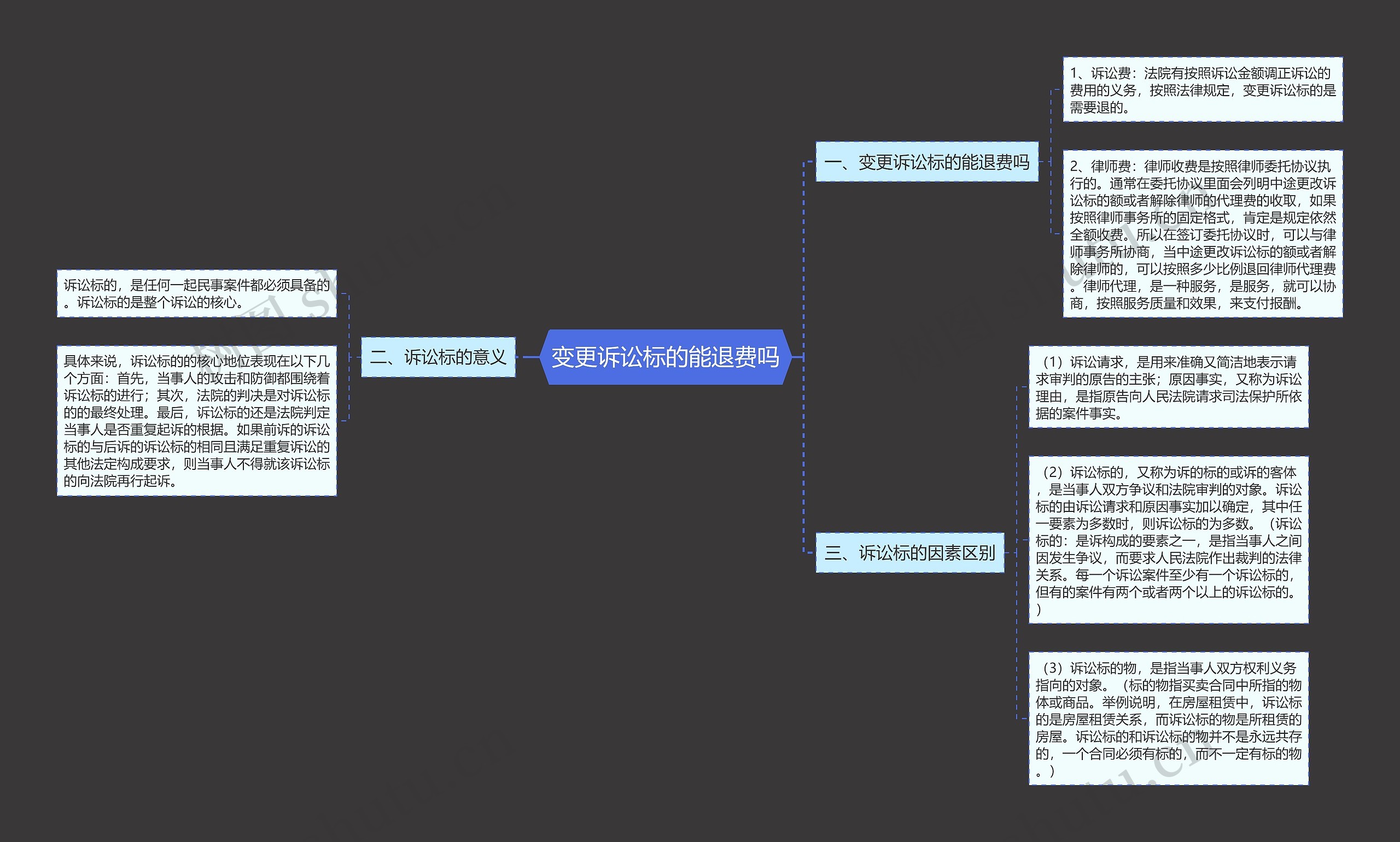 变更诉讼标的能退费吗思维导图