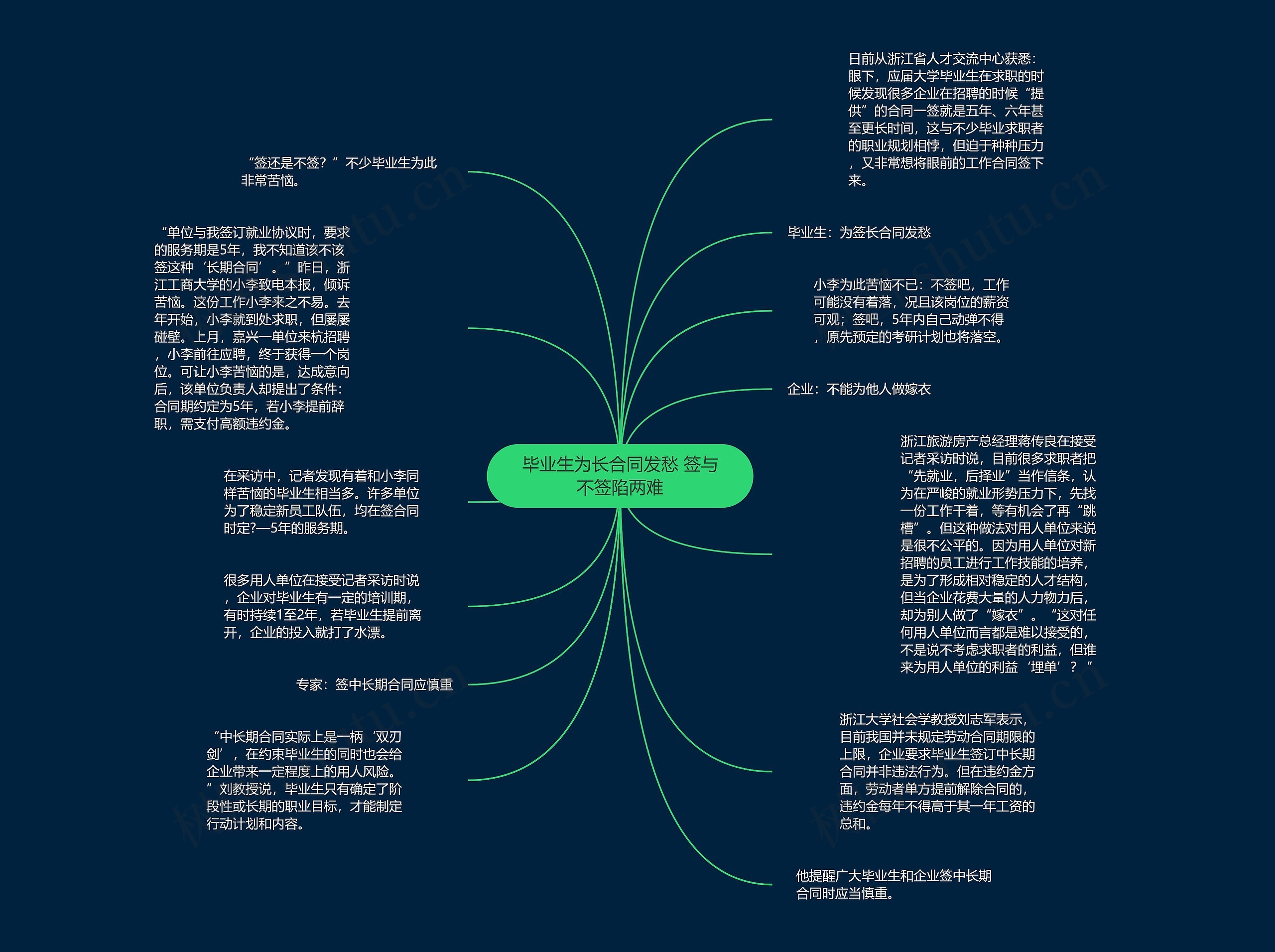 毕业生为长合同发愁 签与不签陷两难思维导图