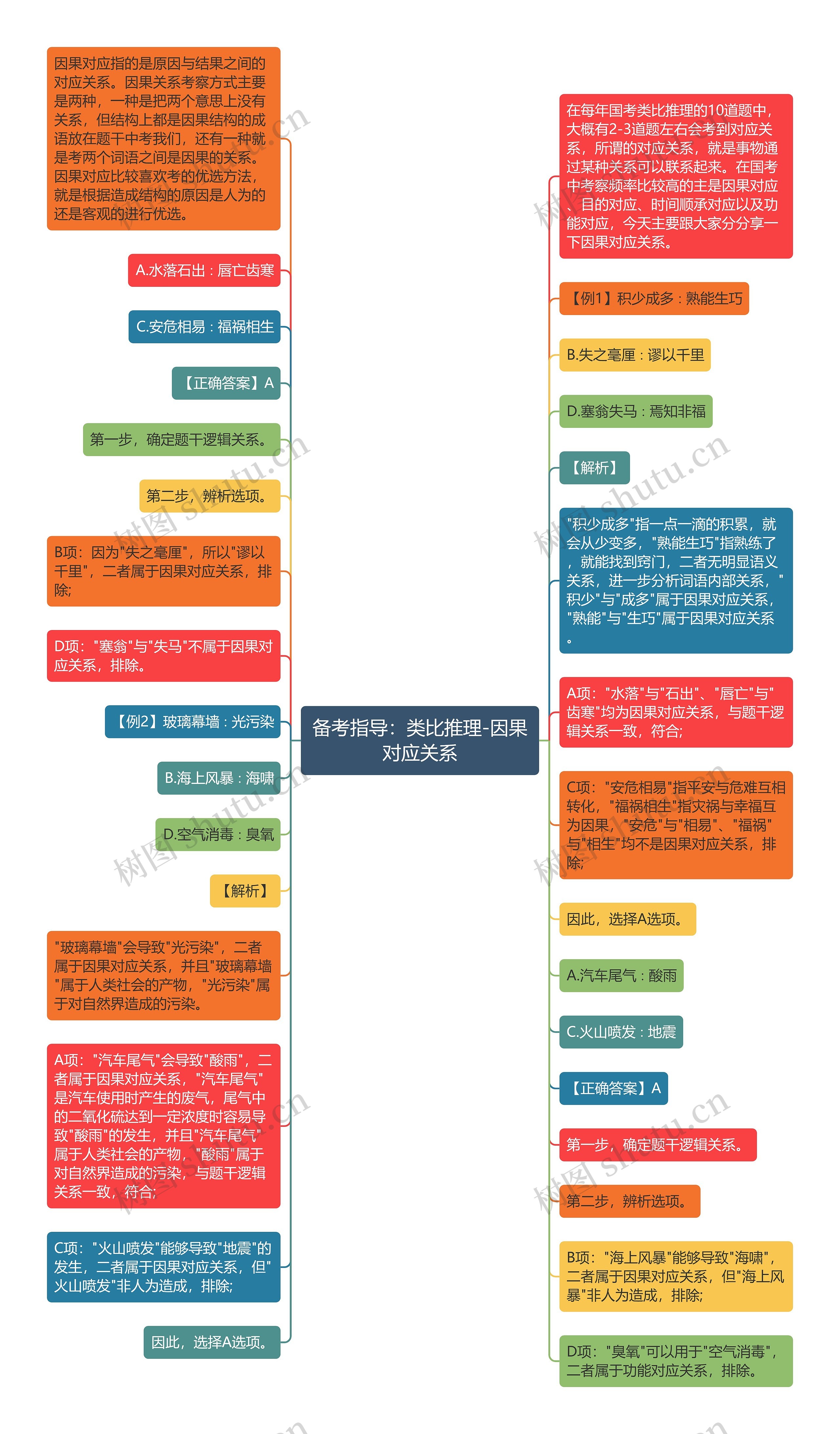 备考指导：类比推理-因果对应关系