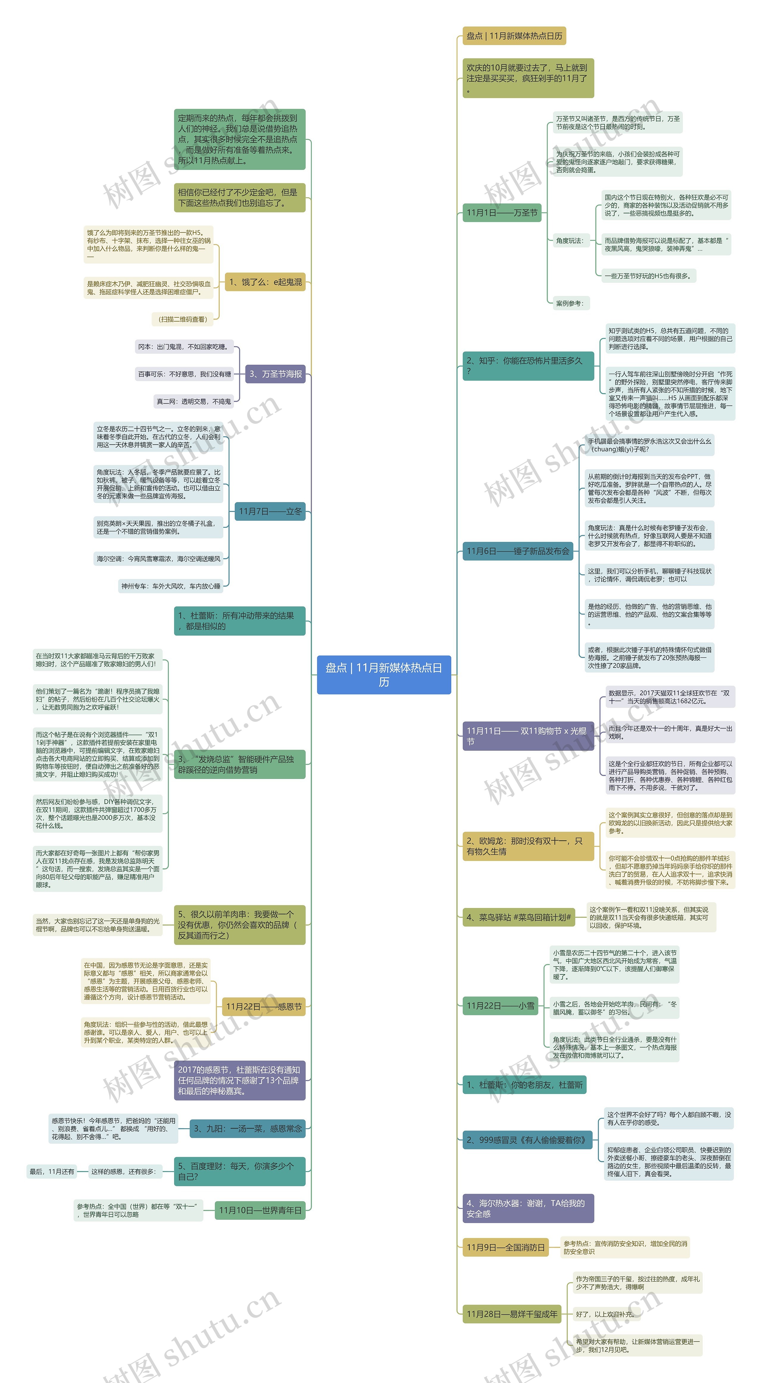 盘点 | 11月新媒体热点日历思维导图