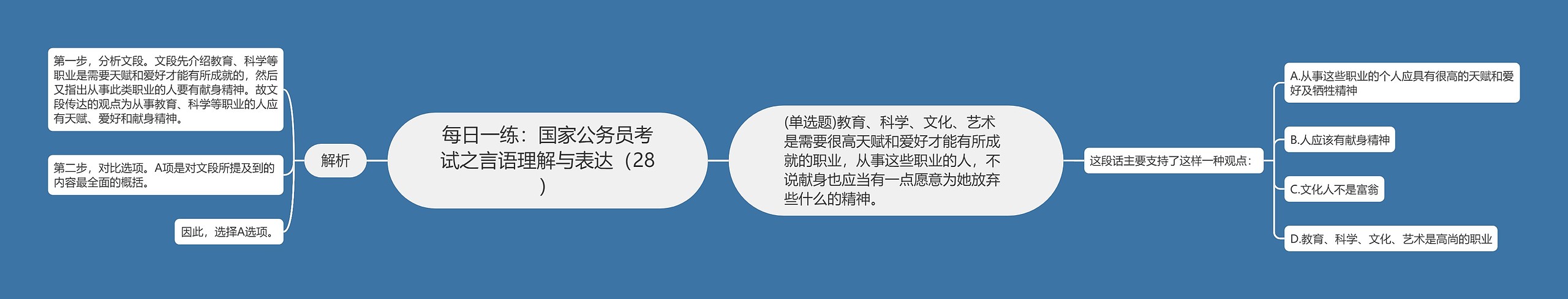 每日一练:国家公务员考试之言语理解与表达(28) 每日一练:国家公务员考试之言语理解与表达(28)