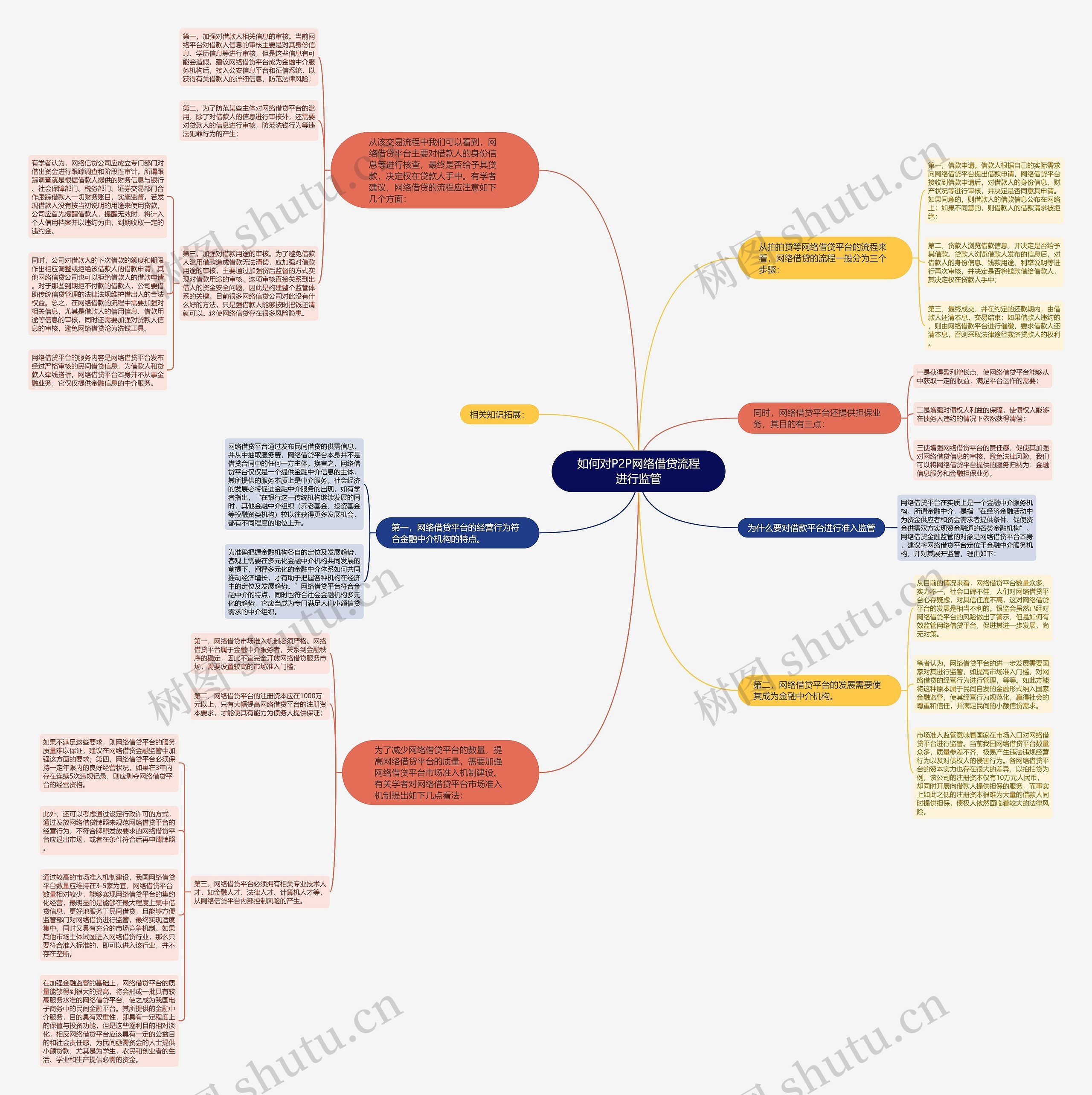 如何对P2P网络借贷流程进行监管