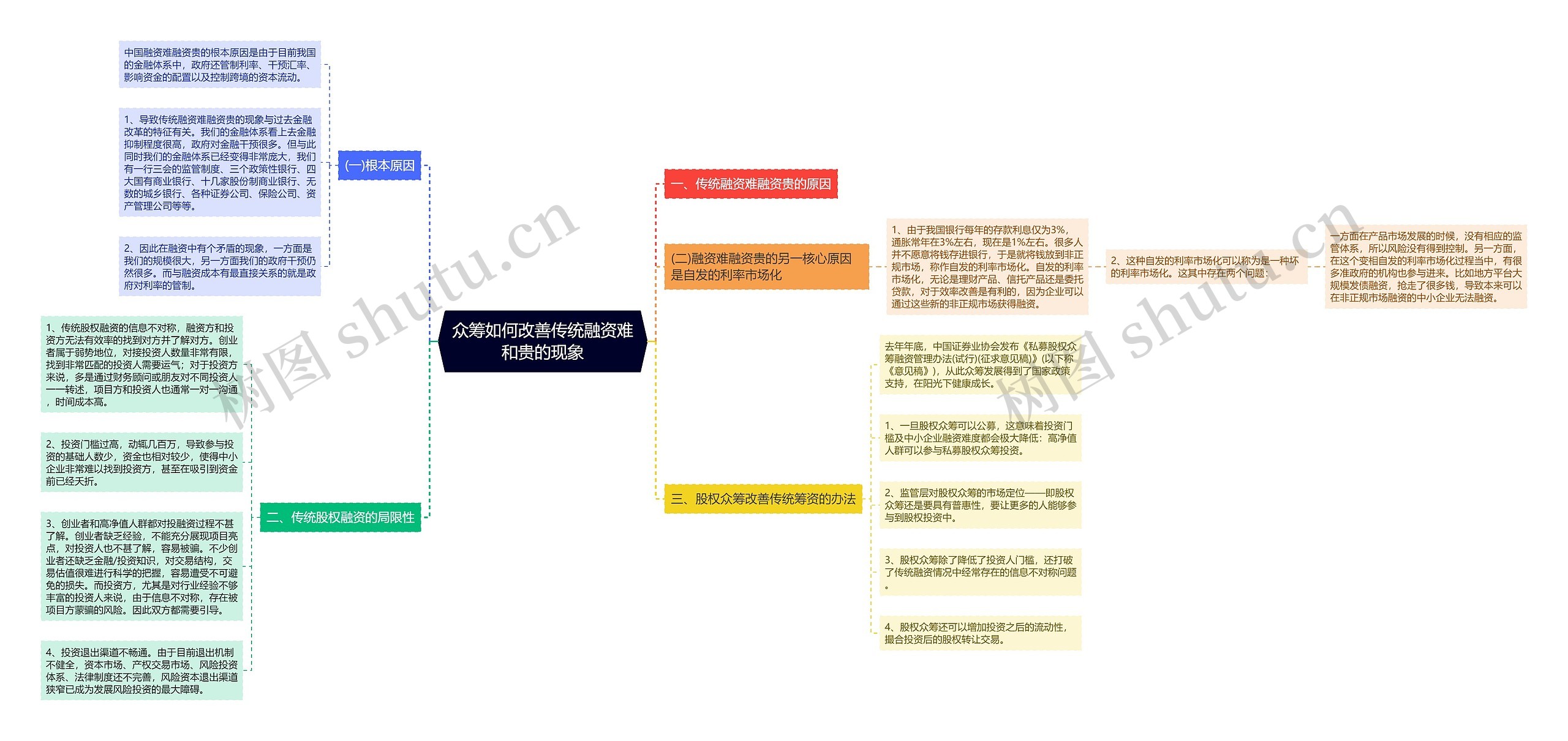 众筹如何改善传统融资难和贵的现象思维导图