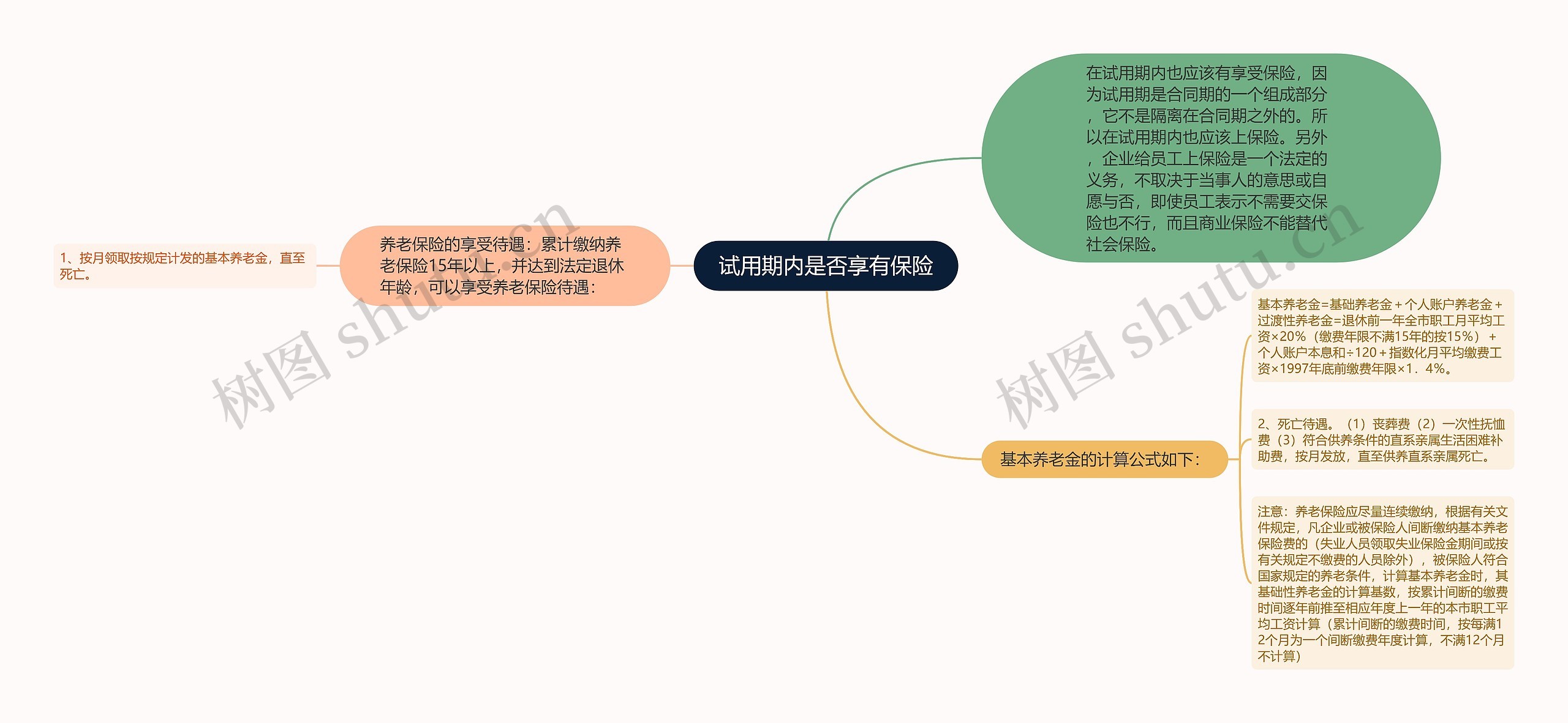 试用期内是否享有保险思维导图