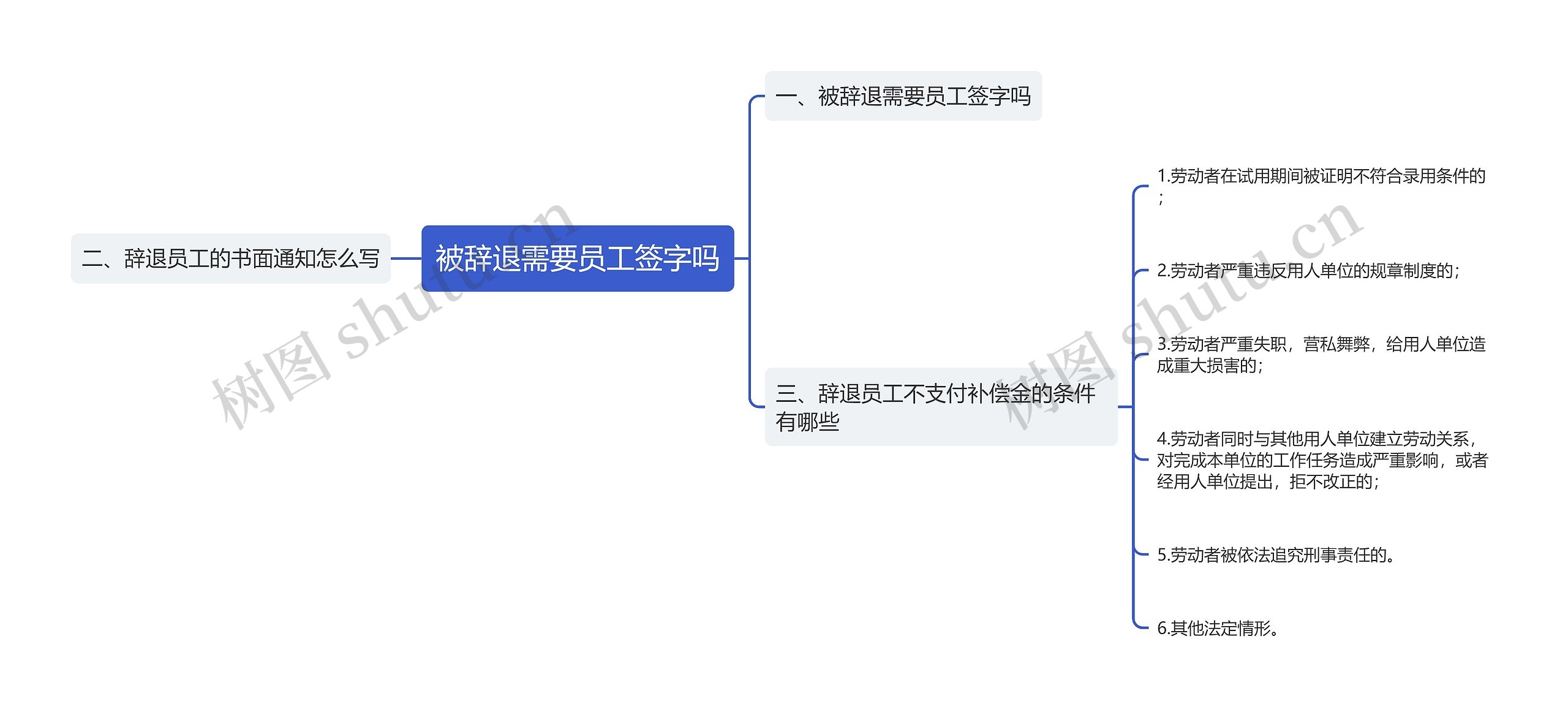 被辞退需要员工签字吗思维导图