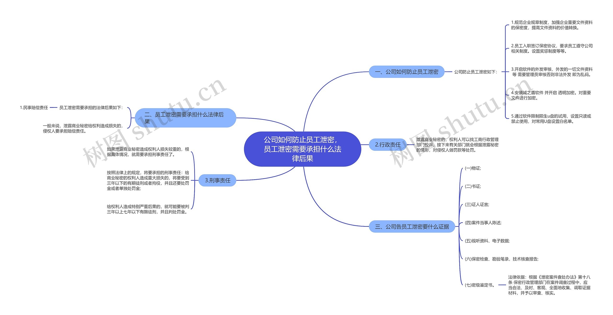 公司如何防止员工泄密，员工泄密需要承担什么法律后果思维导图