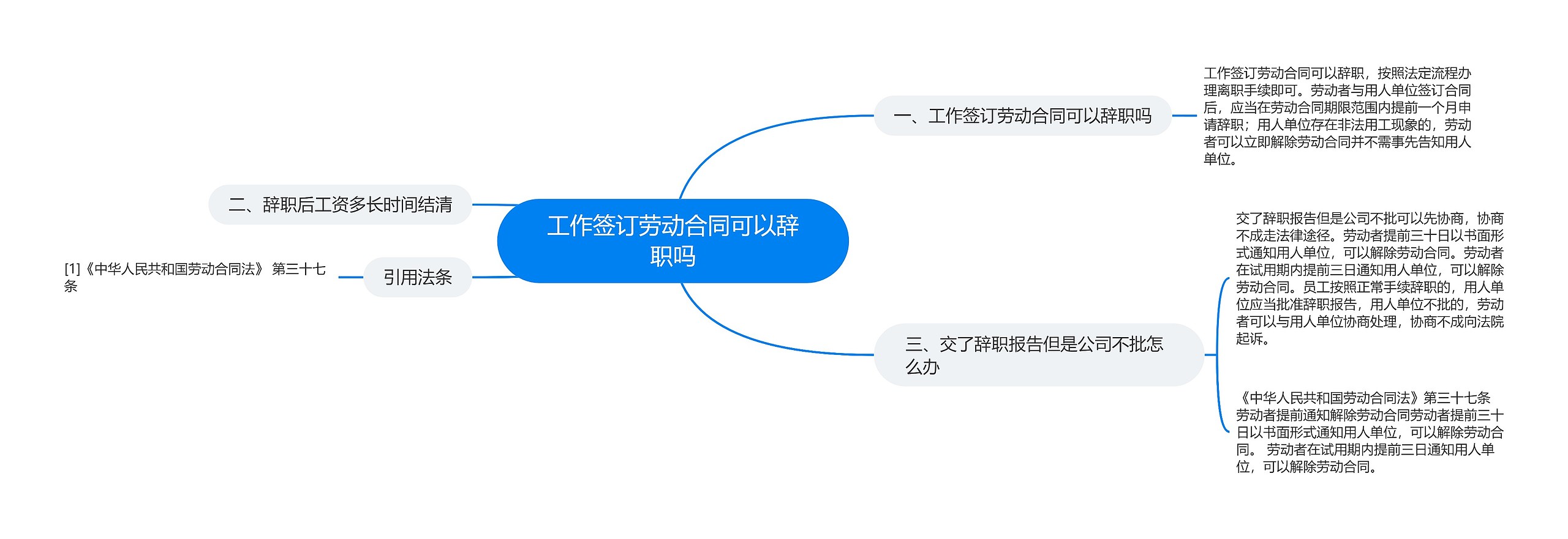 工作签订劳动合同可以辞职吗