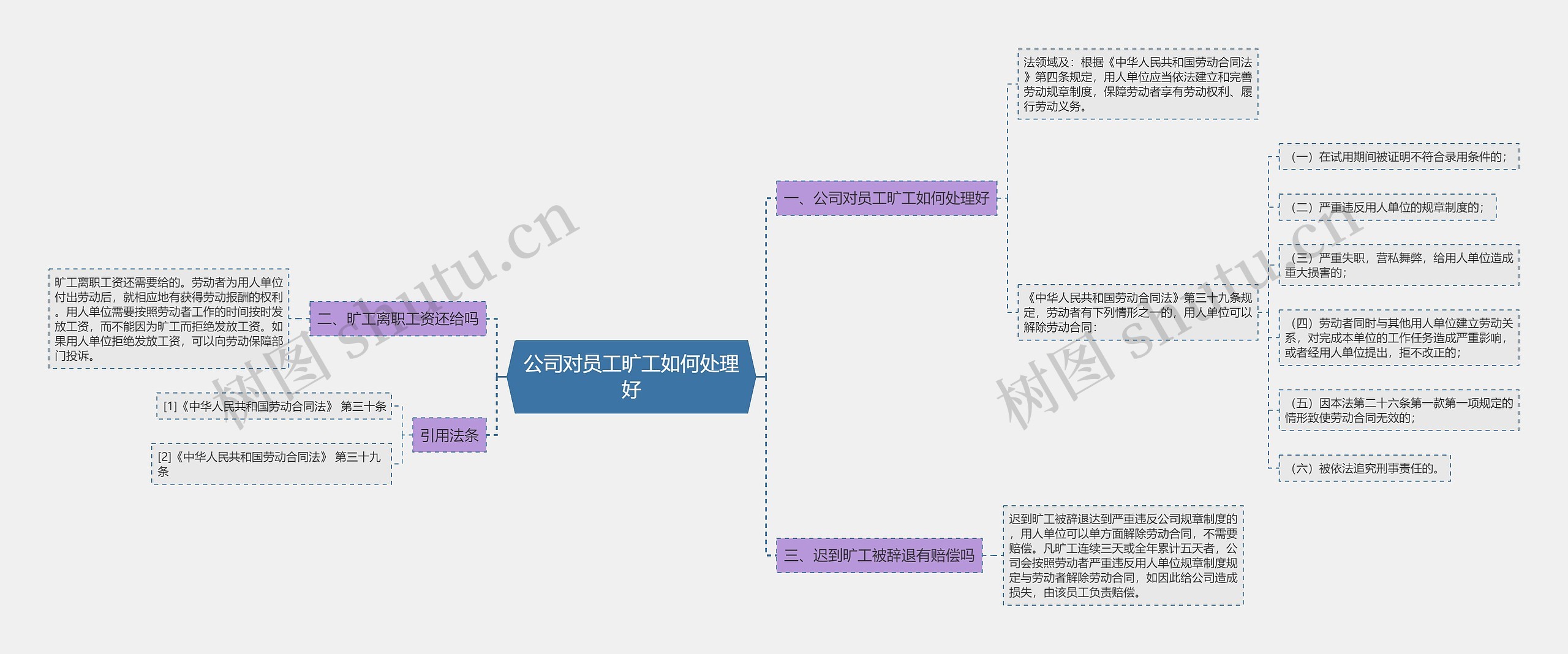 公司对员工旷工如何处理好思维导图