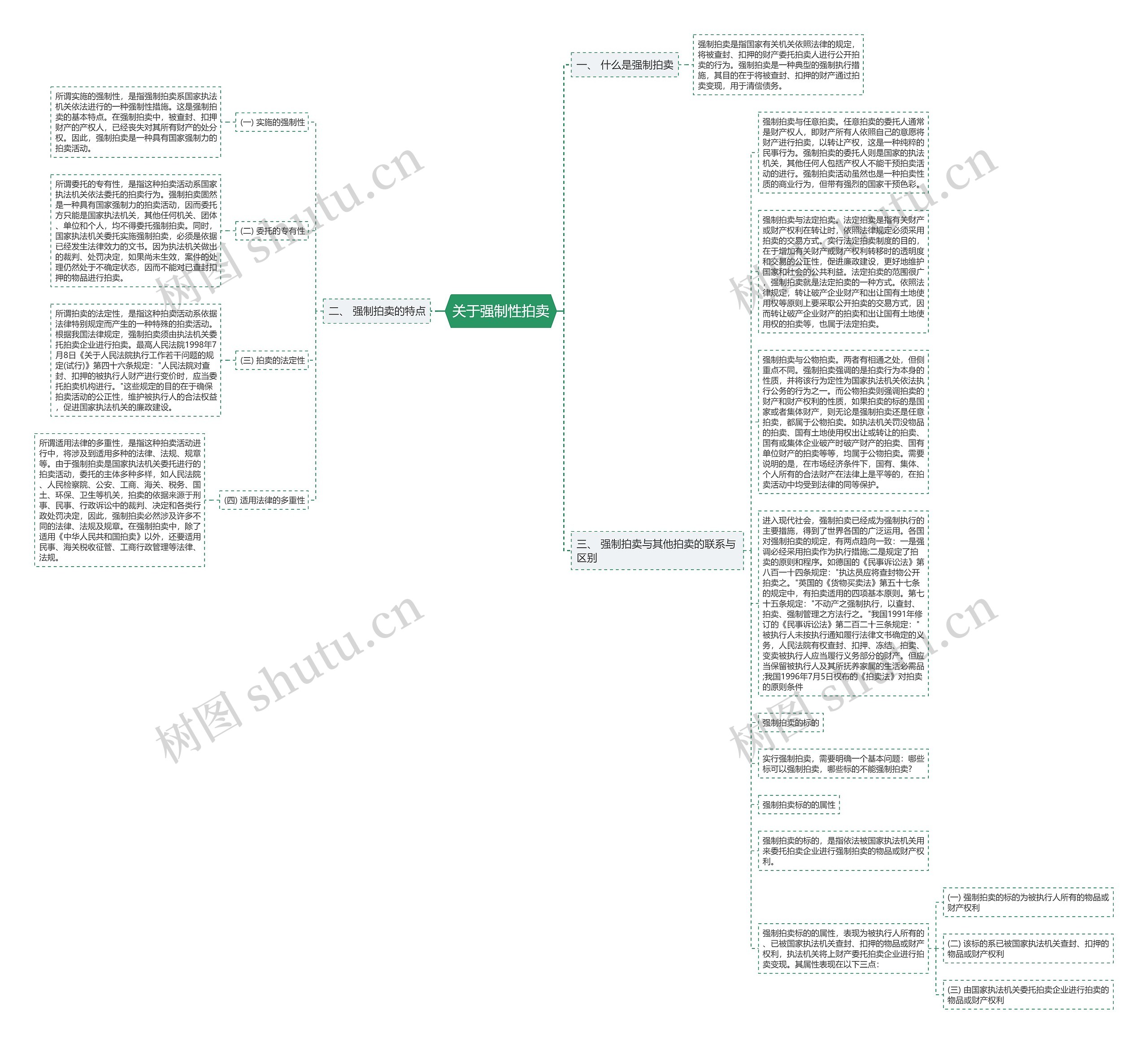 关于强制性拍卖思维导图