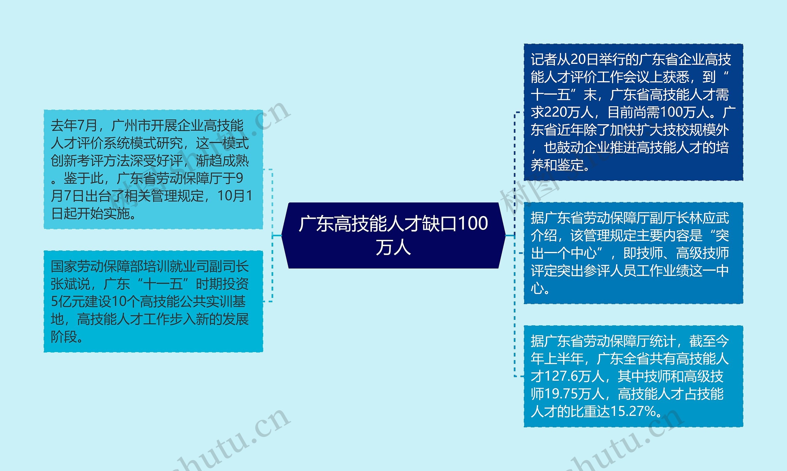 广东高技能人才缺口100万人