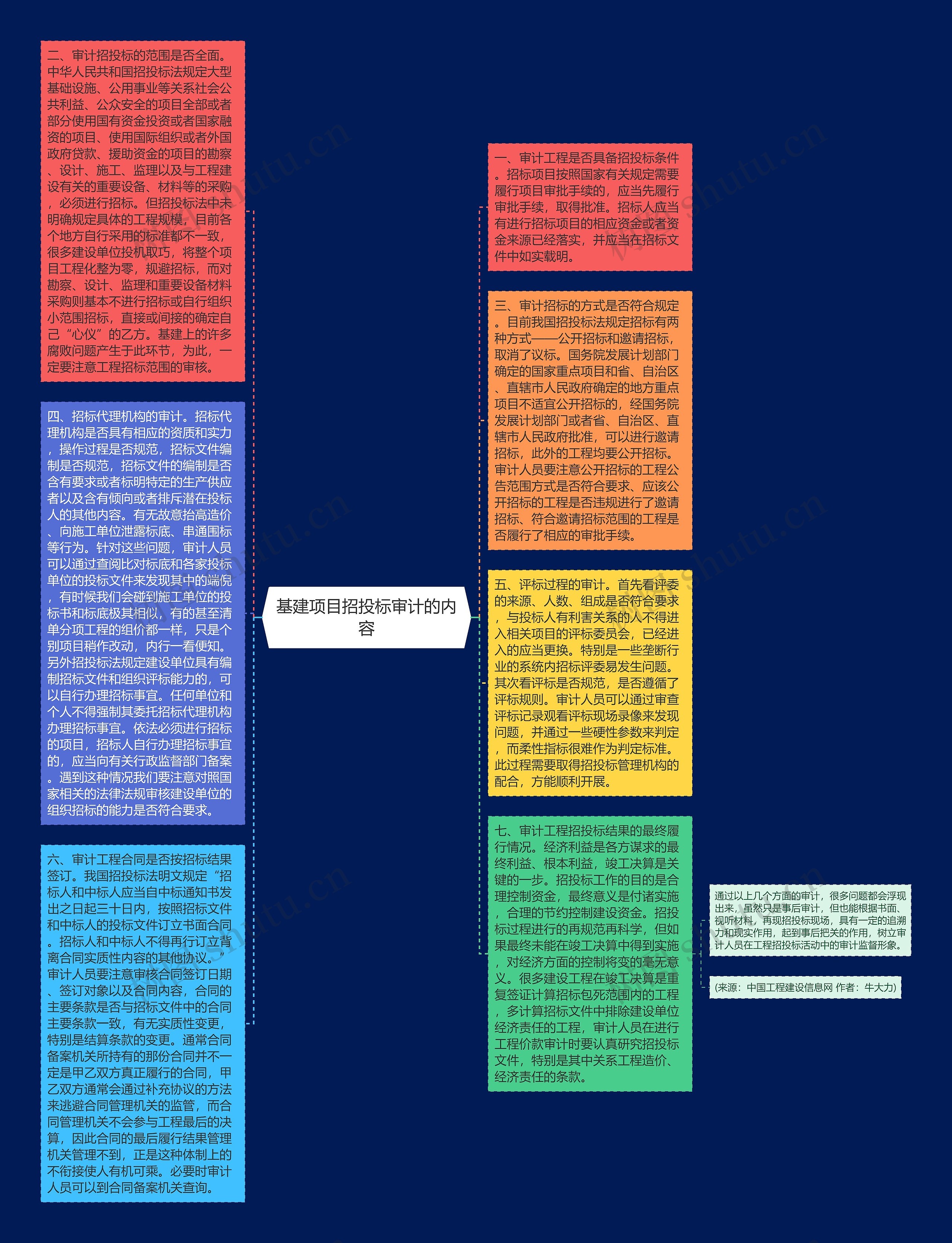 基建项目招投标审计的内容