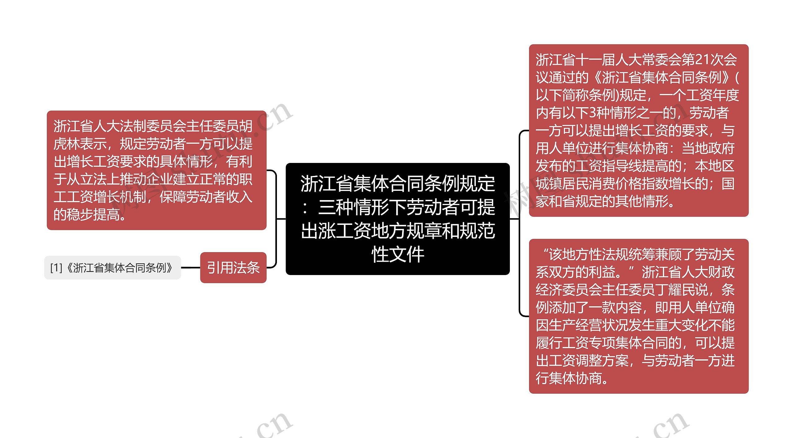 浙江省集体合同条例规定：三种情形下劳动者可提出涨工资地方规章和规范性文件思维导图