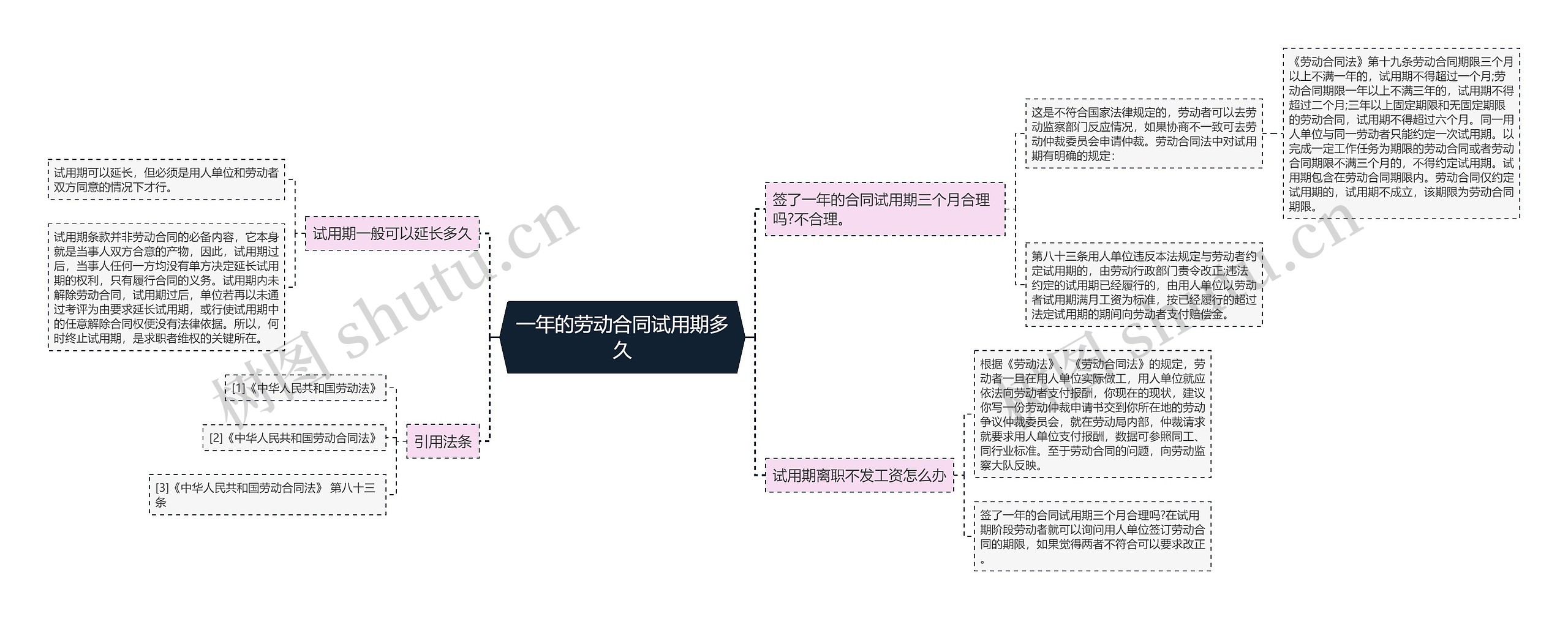 一年的劳动合同试用期多久思维导图