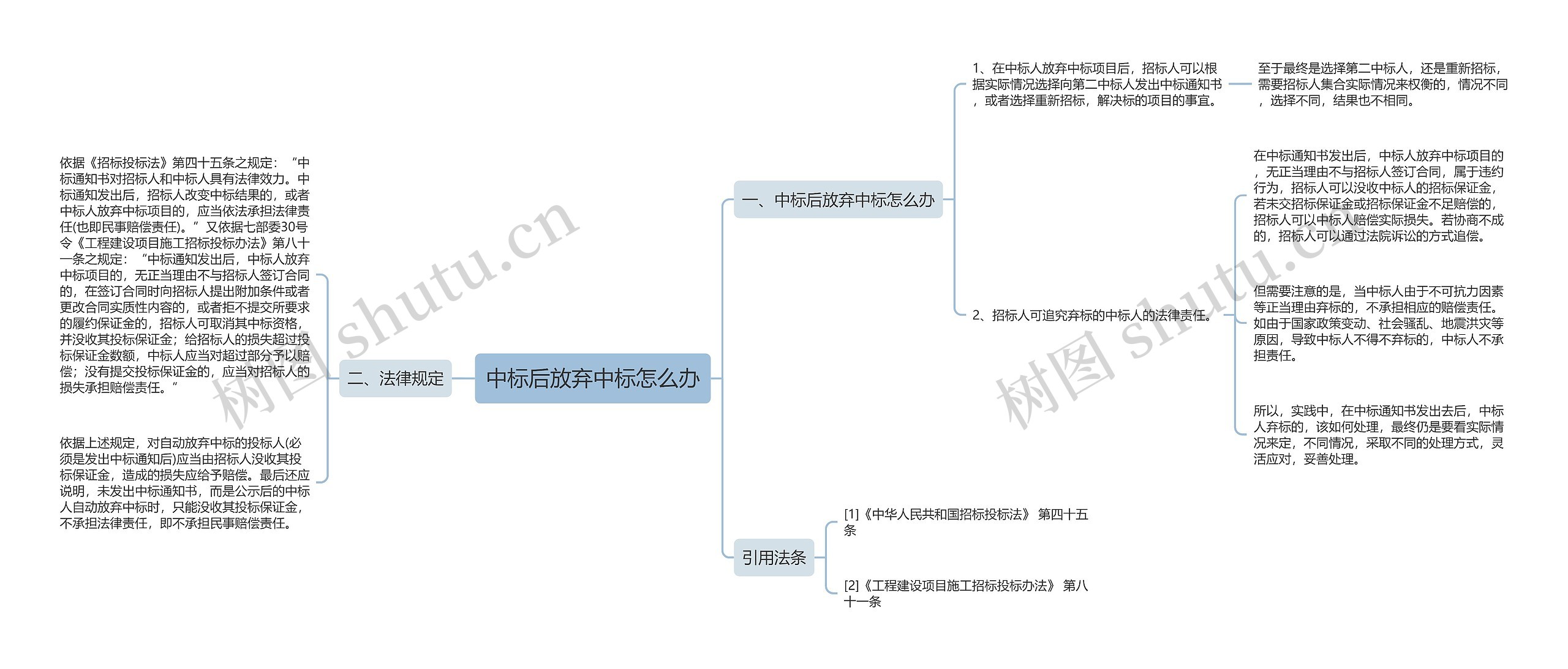 中标后放弃中标怎么办