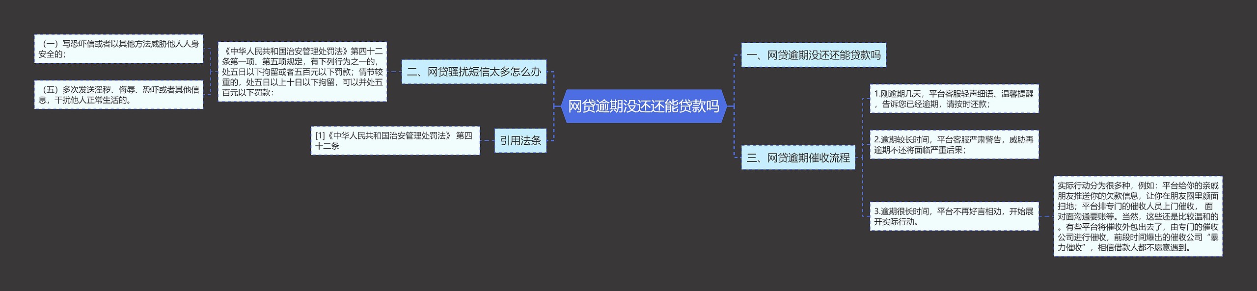 网贷逾期没还还能贷款吗思维导图