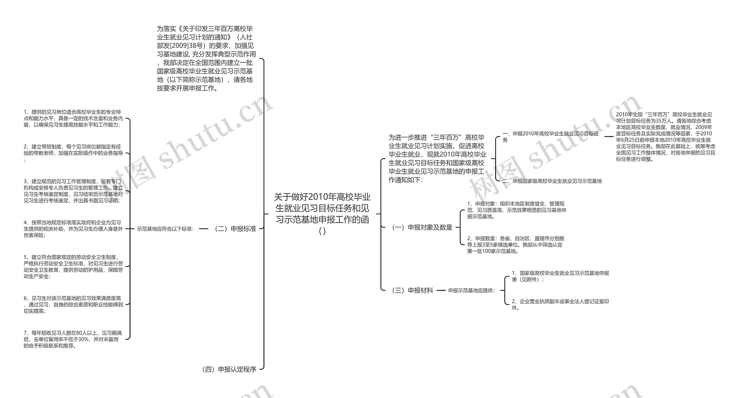 关于做好2010年高校毕业生就业见习目标任务和见习示范基地申报工作的函（）