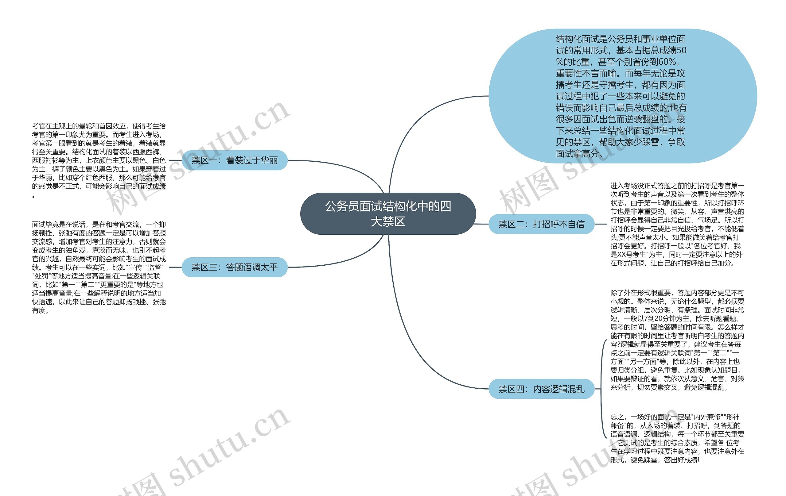 公务员面试结构化中的四大禁区思维导图