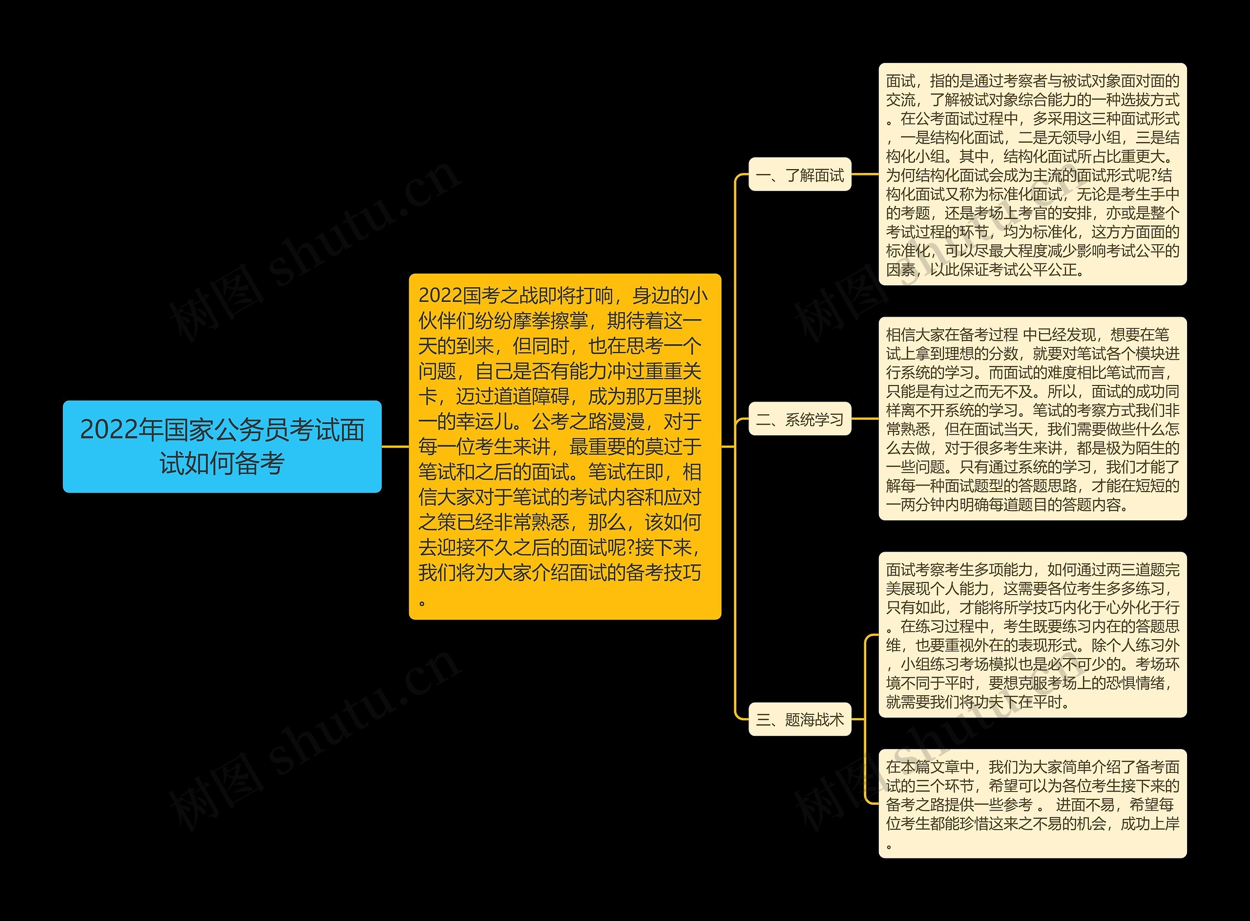 2022年国家公务员考试面试如何备考思维导图