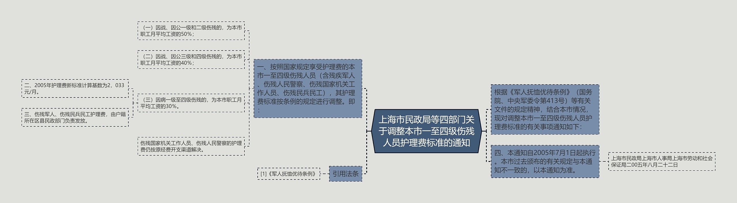 上海市民政局等四部门关于调整本市一至四级伤残人员护理费标准的通知思维导图